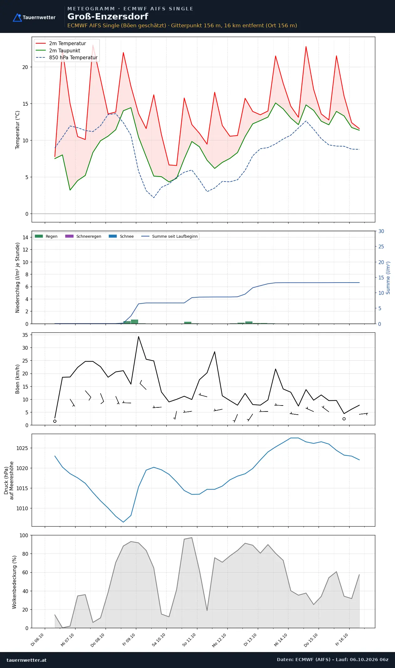 Meteogramm Groß-Enzersdorf ECMWF AIFS – Temperatur, Niederschlag, Wind, zehn Tage
