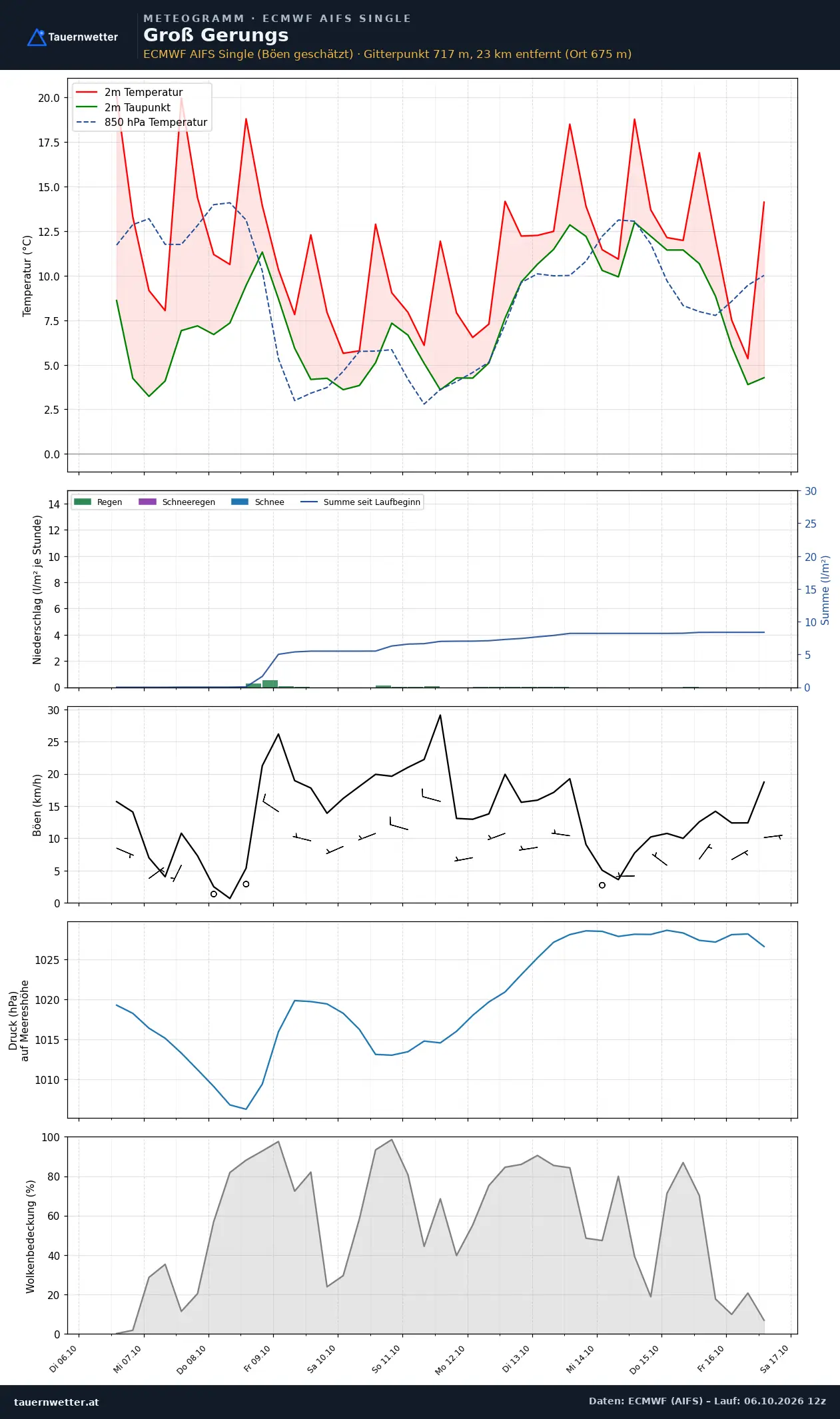 Meteogramm Groß Gerungs ECMWF AIFS – Temperatur, Niederschlag, Wind, zehn Tage