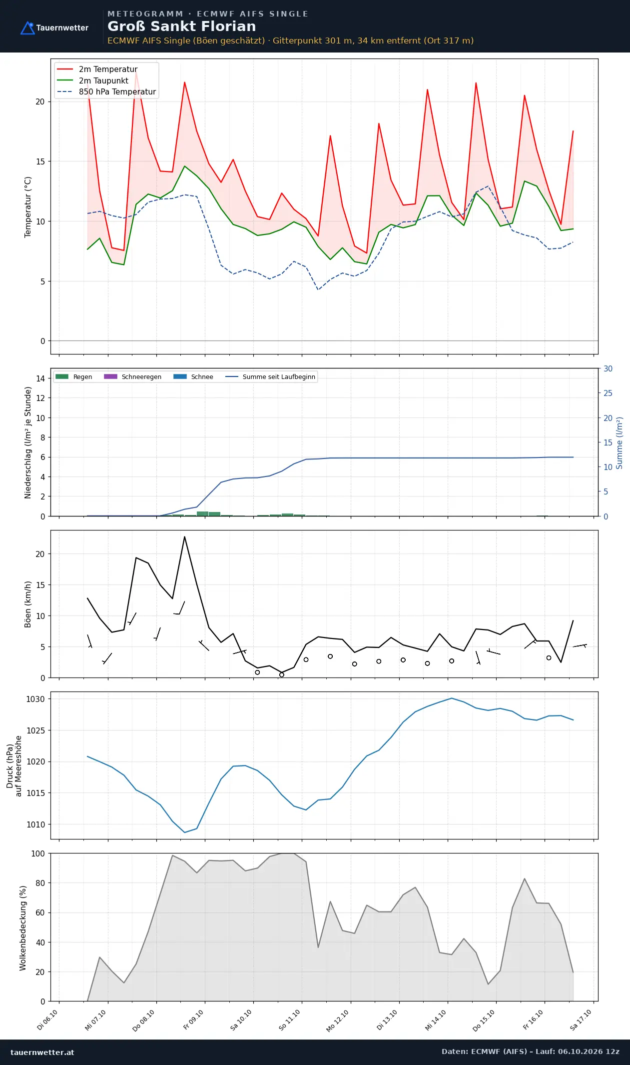 Meteogramm Groß St. Florian ECMWF AIFS – Temperatur, Niederschlag, Wind, zehn Tage