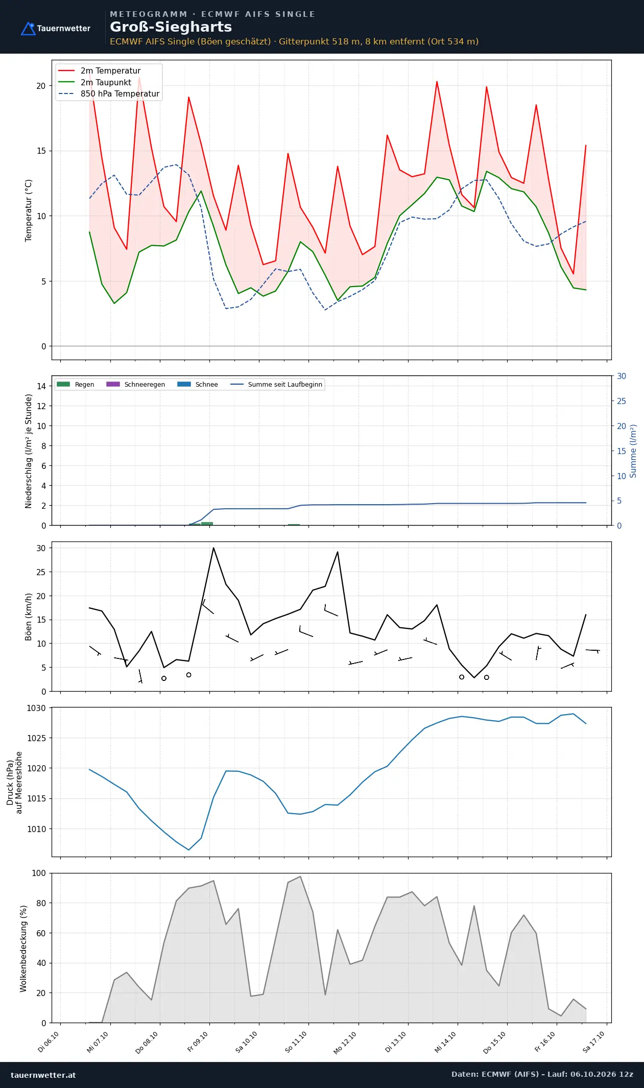 Meteogramm Groß-Siegharts ECMWF AIFS – Temperatur, Niederschlag, Wind, zehn Tage