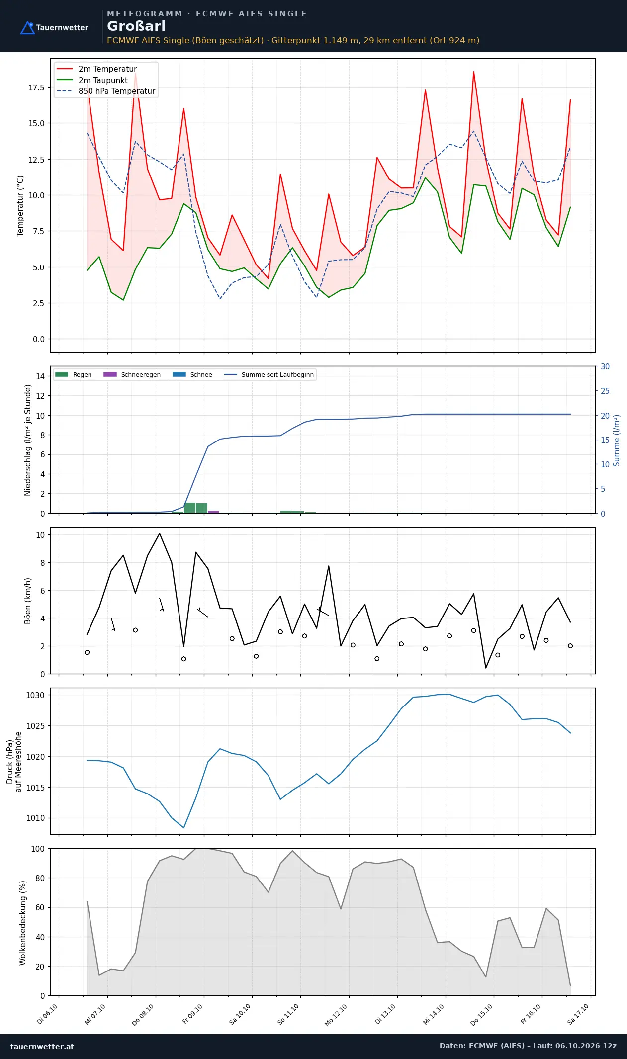 Meteogramm Großarl ECMWF AIFS – Temperatur, Niederschlag, Wind, zehn Tage