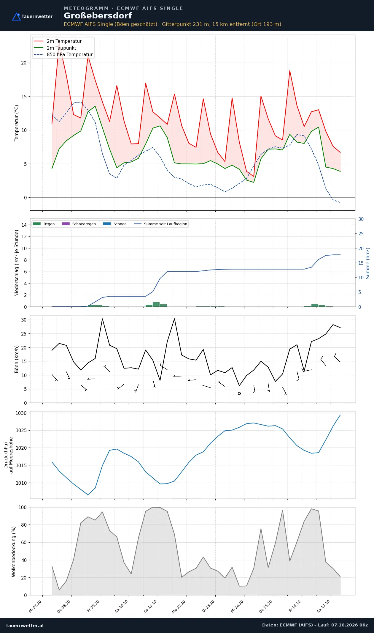 Meteogramm Großebersdorf ECMWF AIFS – Temperatur, Niederschlag, Wind, zehn Tage