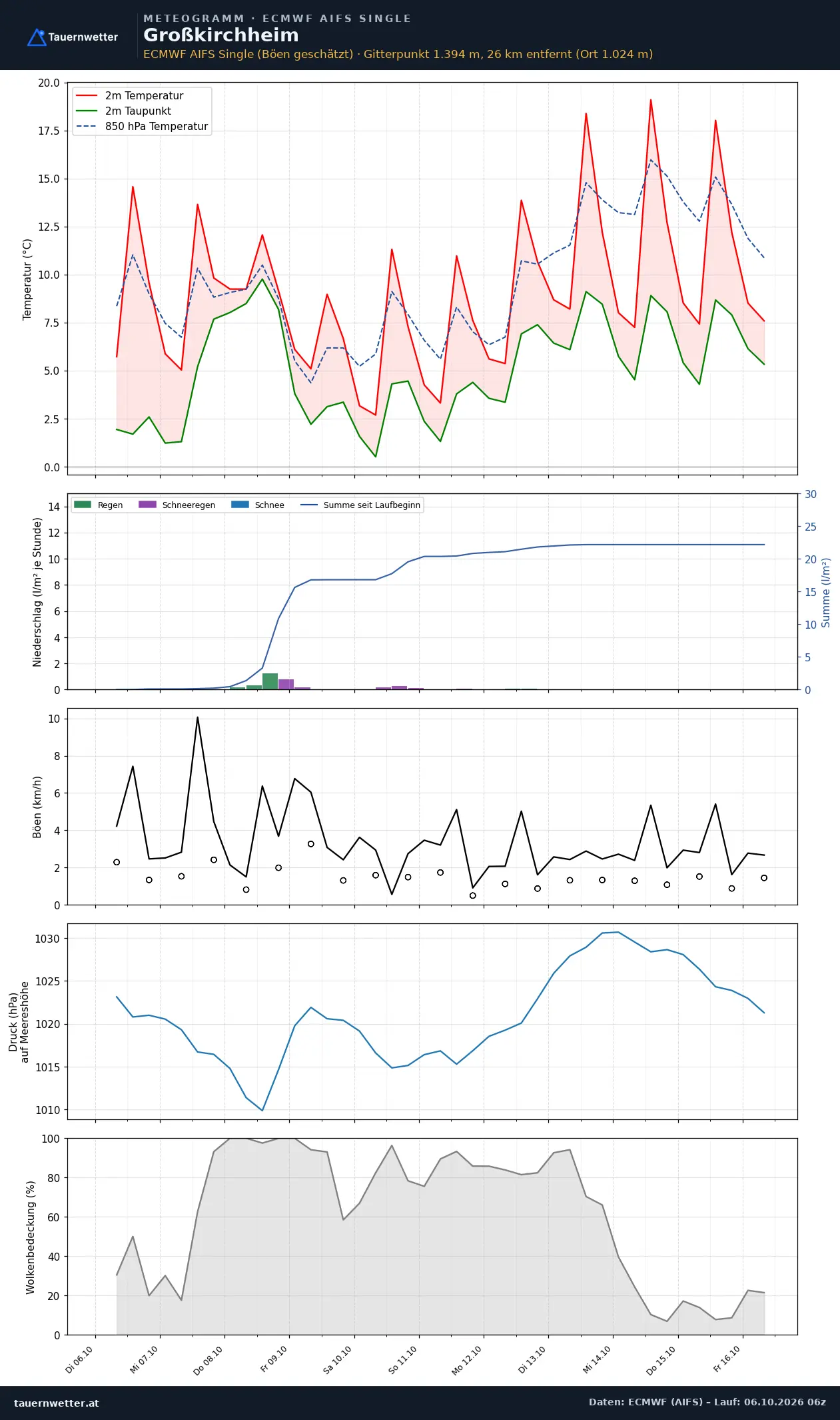 Meteogramm Großkirchheim ECMWF AIFS – Temperatur, Niederschlag, Wind, zehn Tage