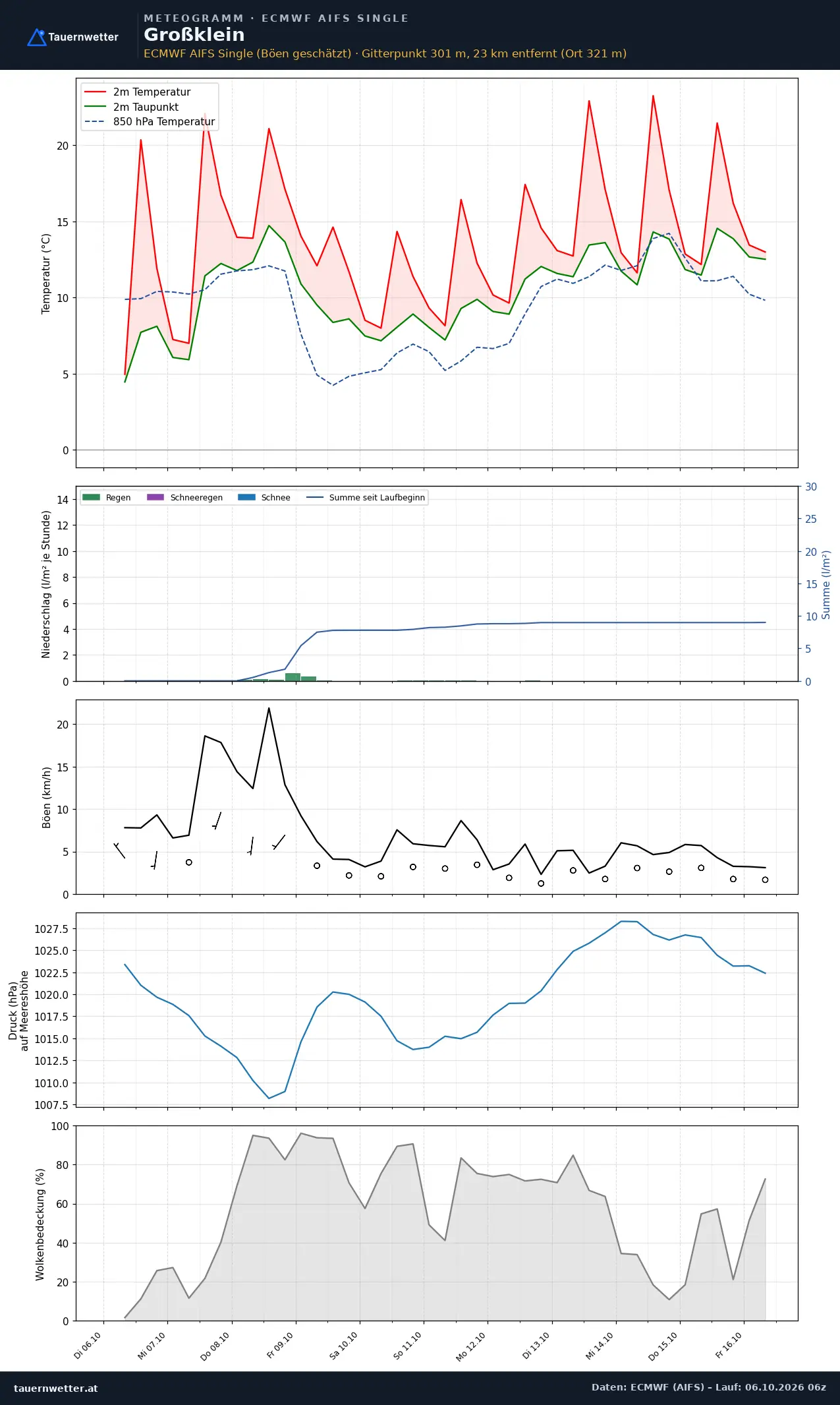 Meteogramm Großklein ECMWF AIFS – Temperatur, Niederschlag, Wind, zehn Tage