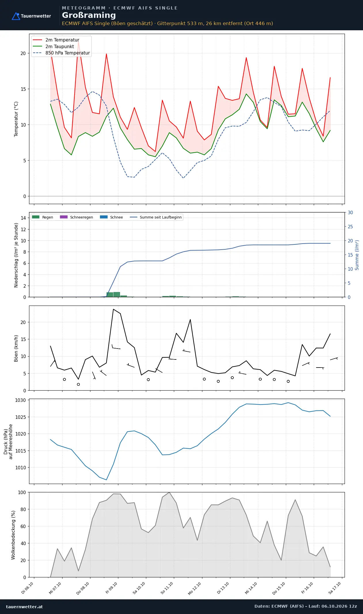 Meteogramm Großraming ECMWF AIFS – Temperatur, Niederschlag, Wind, zehn Tage