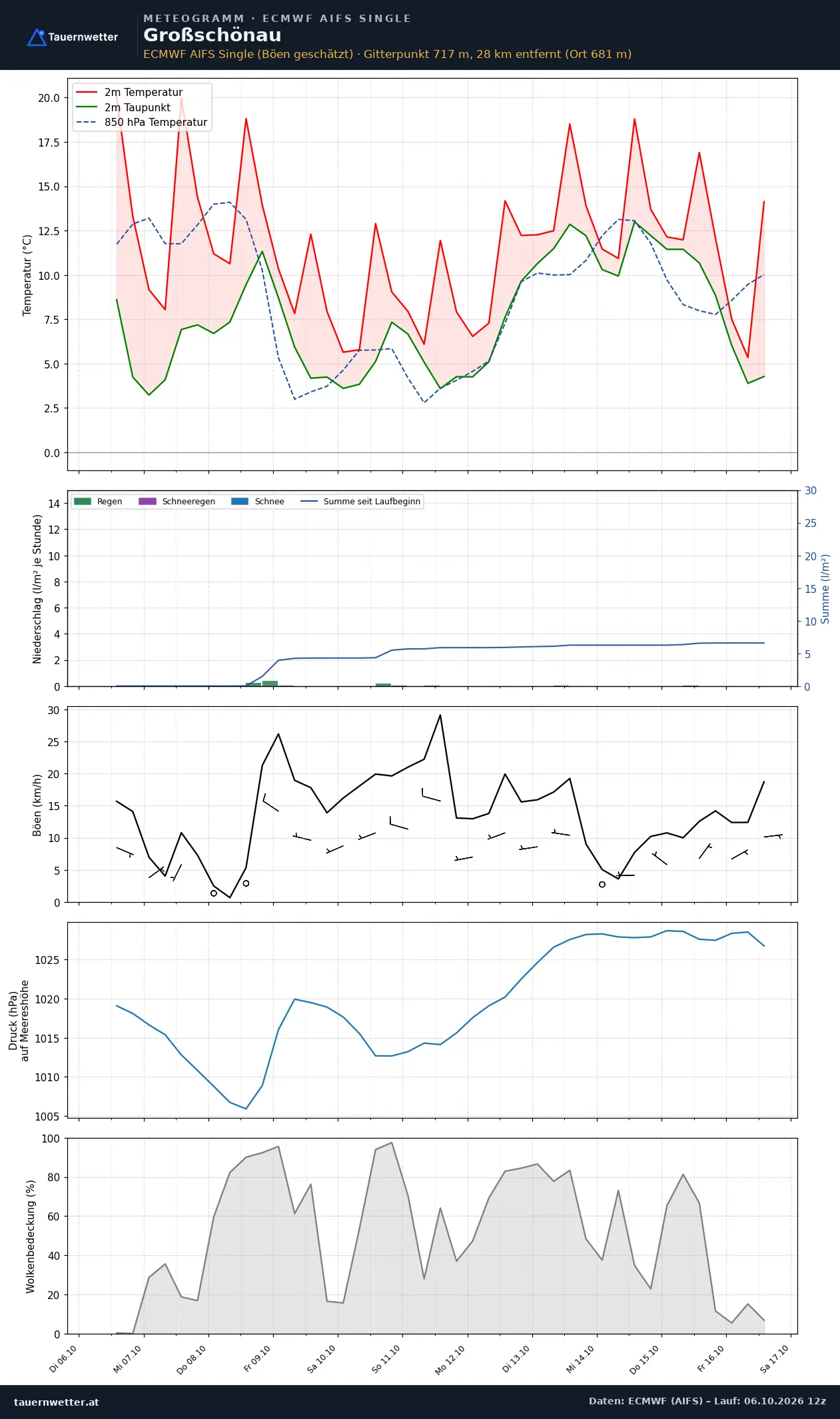 Meteogramm Großschönau ECMWF AIFS – Temperatur, Niederschlag, Wind, zehn Tage
