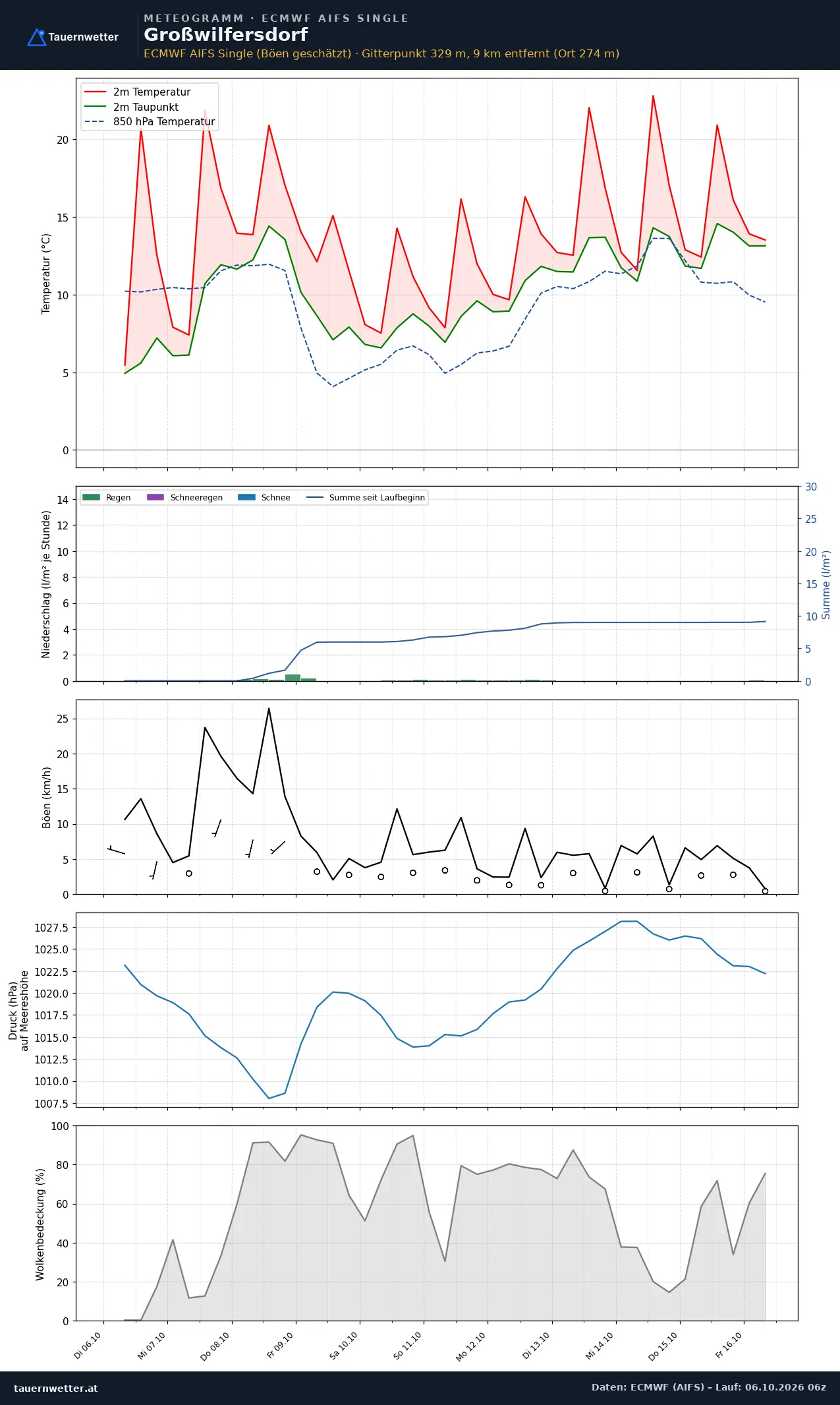 Meteogramm Großwilfersdorf ECMWF AIFS – Temperatur, Niederschlag, Wind, zehn Tage