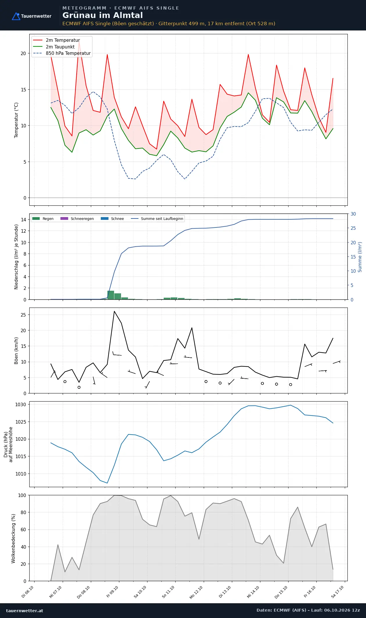 Meteogramm Grünau im Almtal ECMWF AIFS – Temperatur, Niederschlag, Wind, zehn Tage