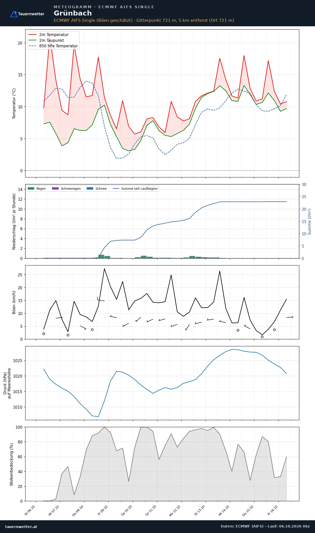 Meteogramm Grünbach ECMWF AIFS – Temperatur, Niederschlag, Wind, zehn Tage