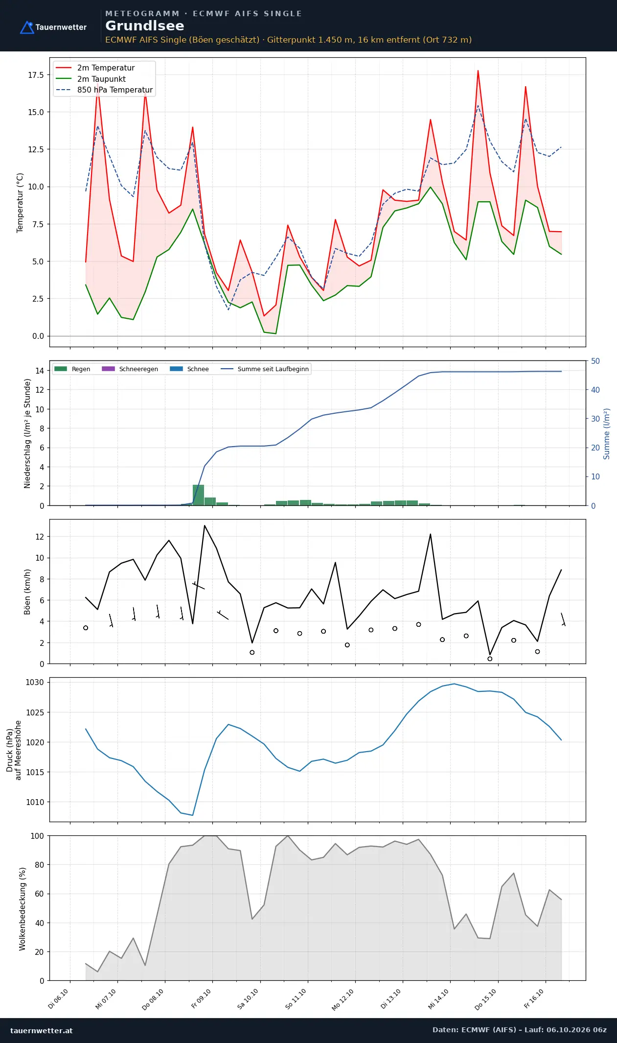 Meteogramm Grundlsee ECMWF AIFS – Temperatur, Niederschlag, Wind, zehn Tage