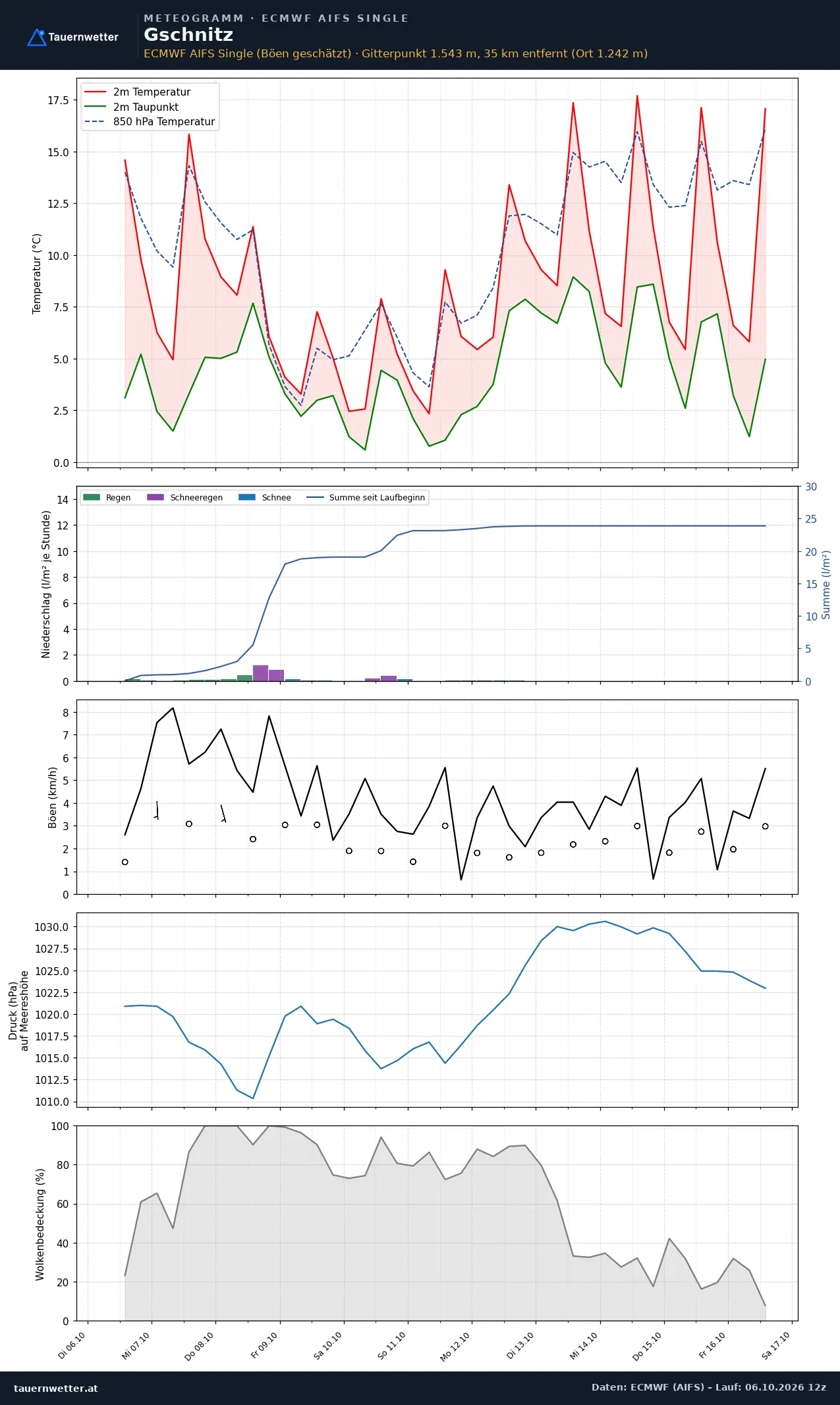 Meteogramm Gschnitz ECMWF AIFS – Temperatur, Niederschlag, Wind, zehn Tage