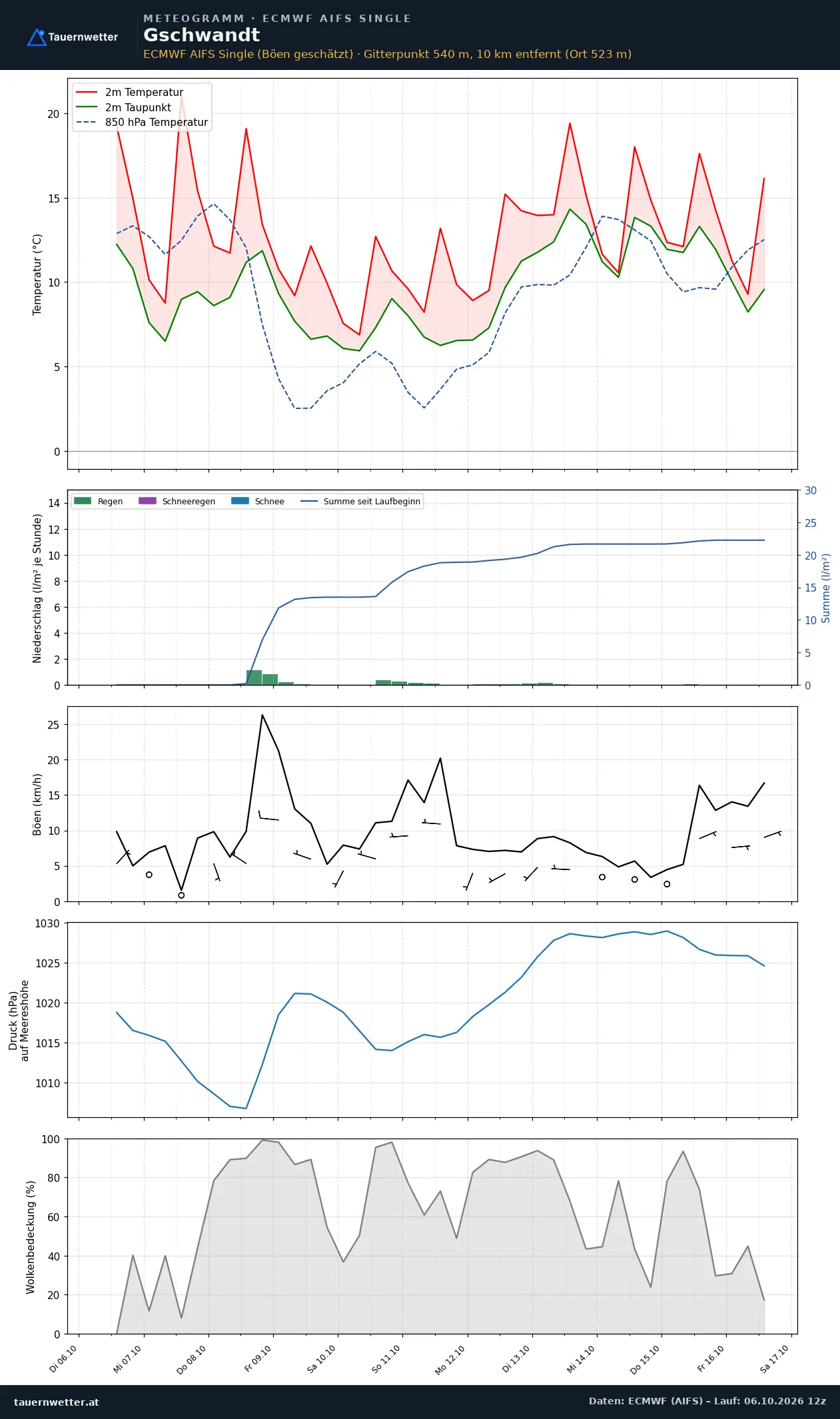 Meteogramm Gschwandt ECMWF AIFS – Temperatur, Niederschlag, Wind, zehn Tage