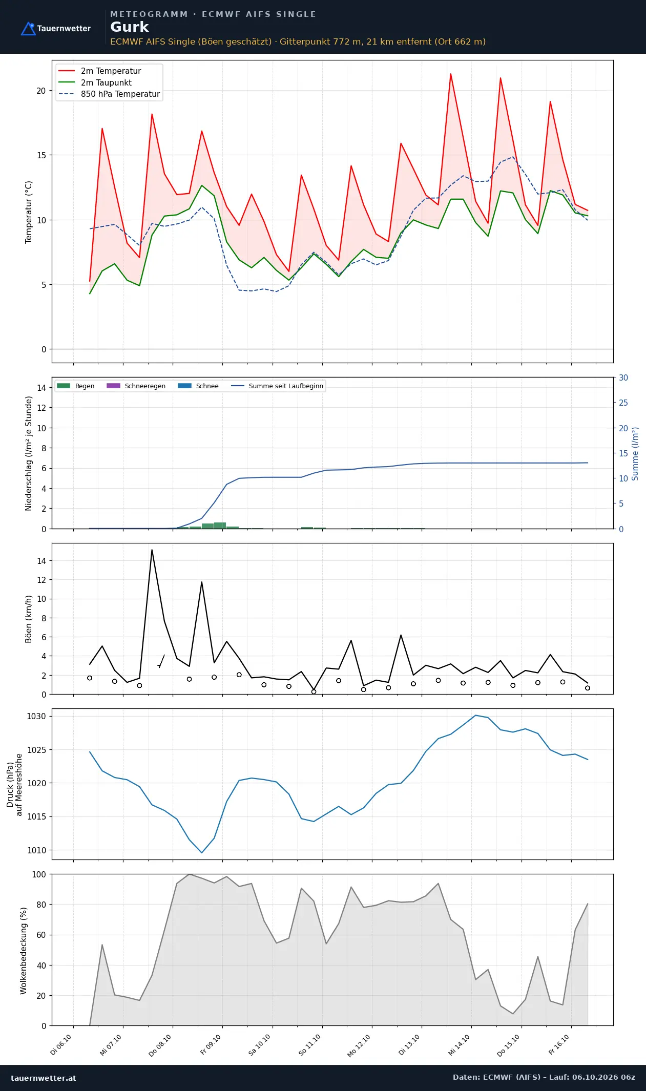Meteogramm Gurk ECMWF AIFS – Temperatur, Niederschlag, Wind, zehn Tage