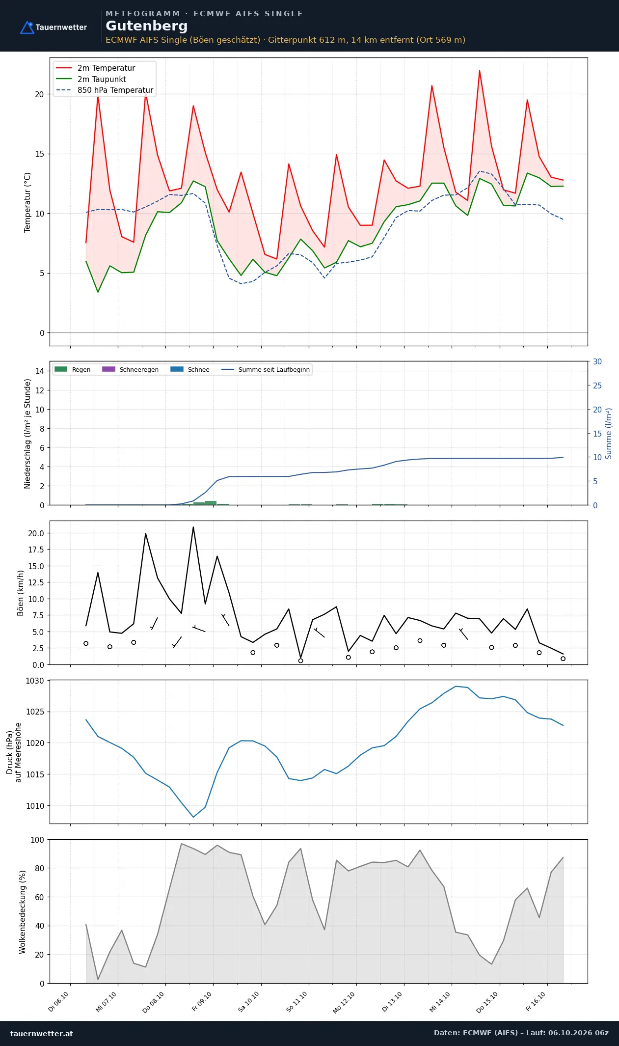 Meteogramm Gutenberg ECMWF AIFS – Temperatur, Niederschlag, Wind, zehn Tage