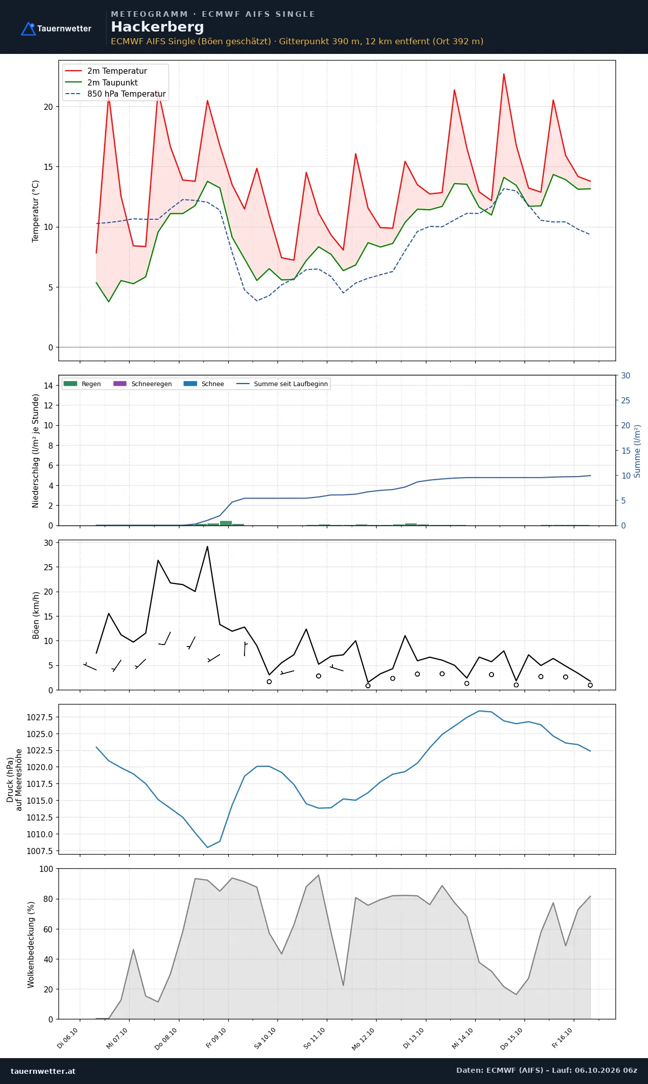 Meteogramm Hackerberg ECMWF AIFS – Temperatur, Niederschlag, Wind, zehn Tage