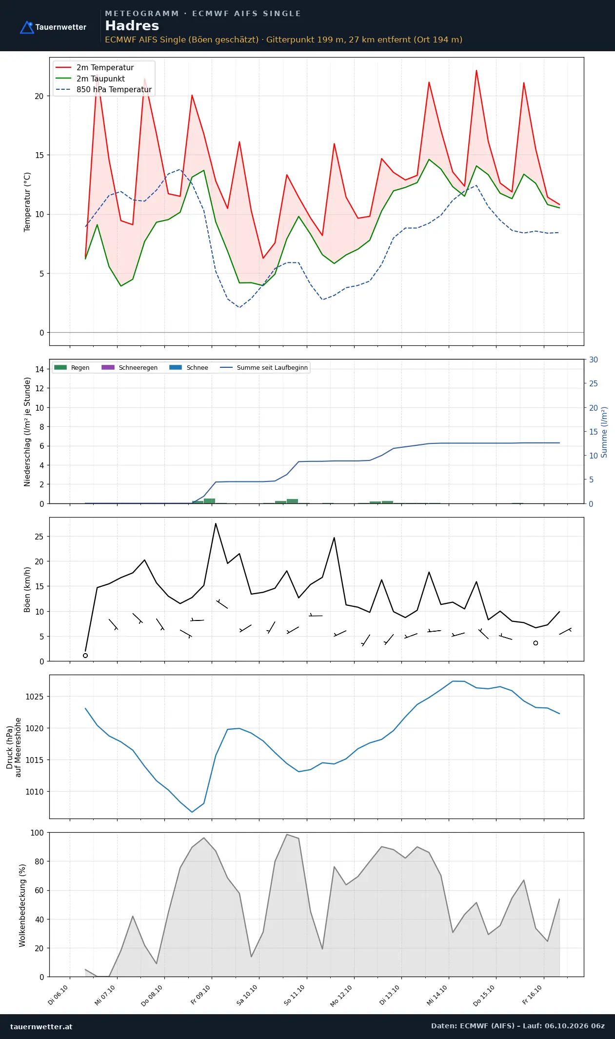 Meteogramm Hadres ECMWF AIFS – Temperatur, Niederschlag, Wind, zehn Tage