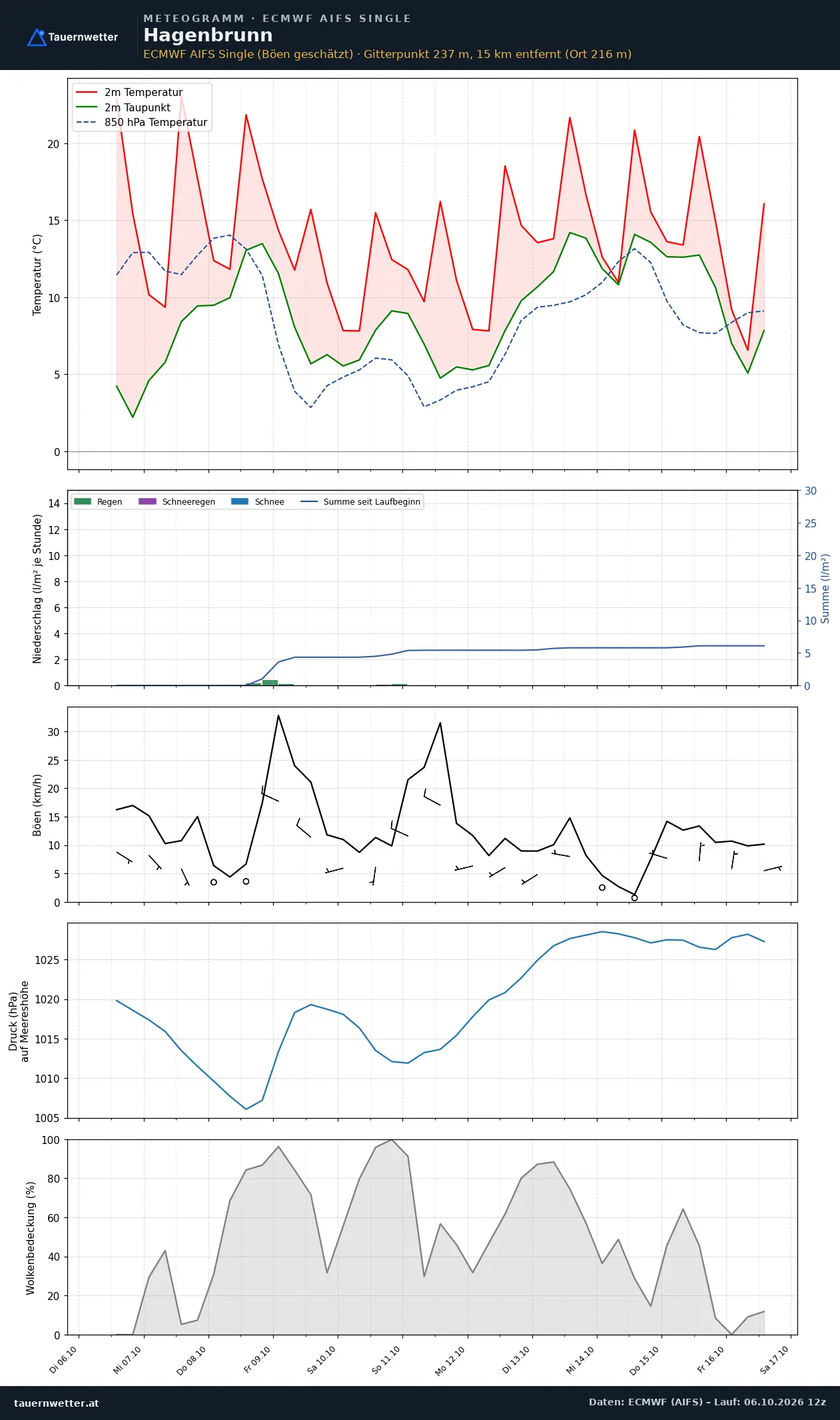 Meteogramm Hagenbrunn ECMWF AIFS – Temperatur, Niederschlag, Wind, zehn Tage
