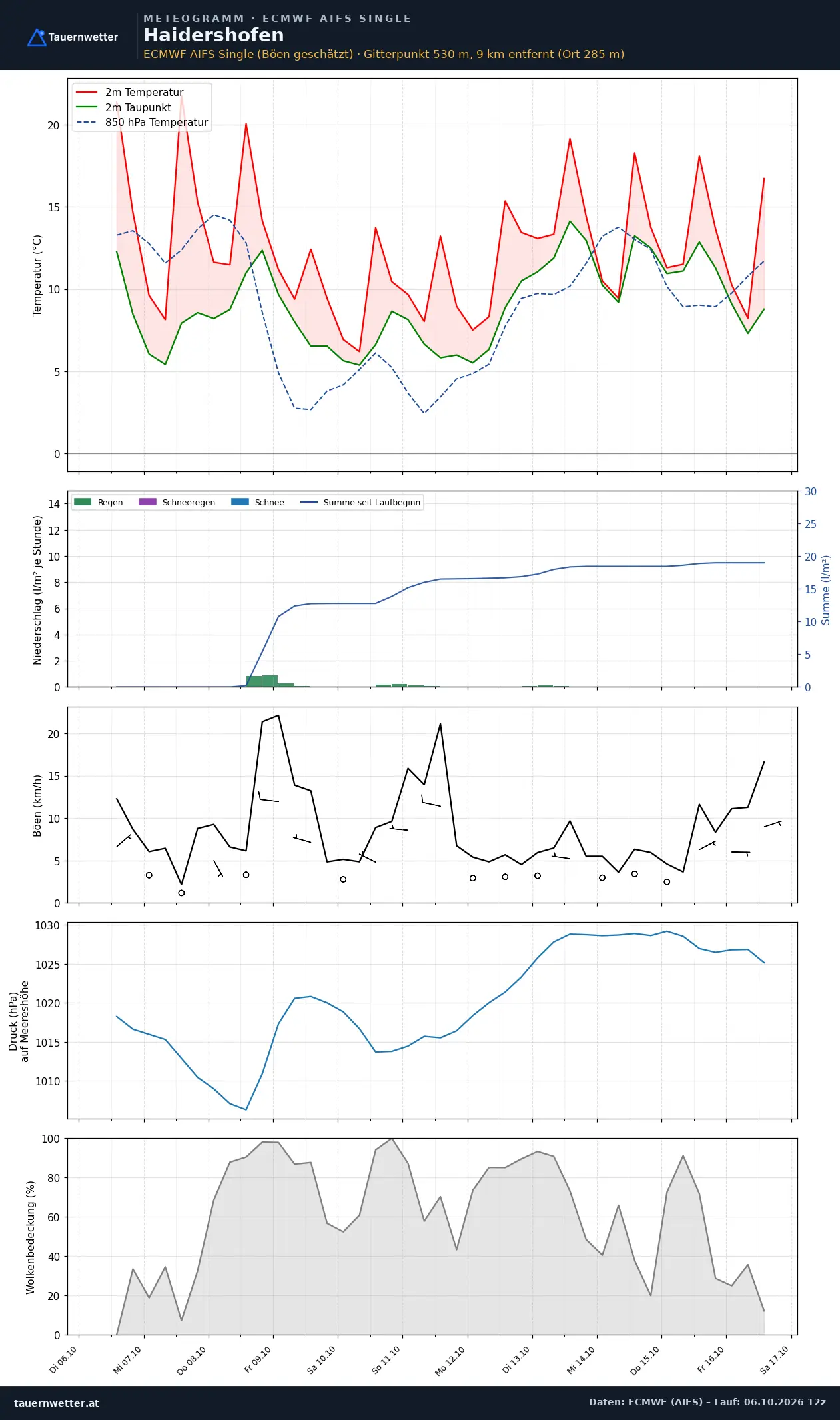 Meteogramm Haidershofen ECMWF AIFS – Temperatur, Niederschlag, Wind, zehn Tage