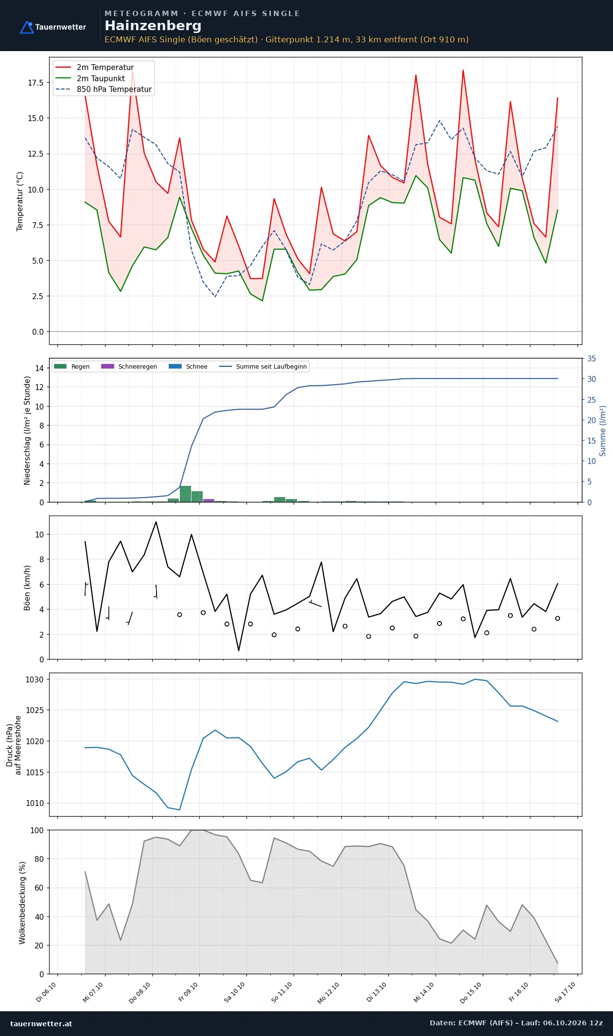 Meteogramm Hainzenberg ECMWF AIFS – Temperatur, Niederschlag, Wind, zehn Tage