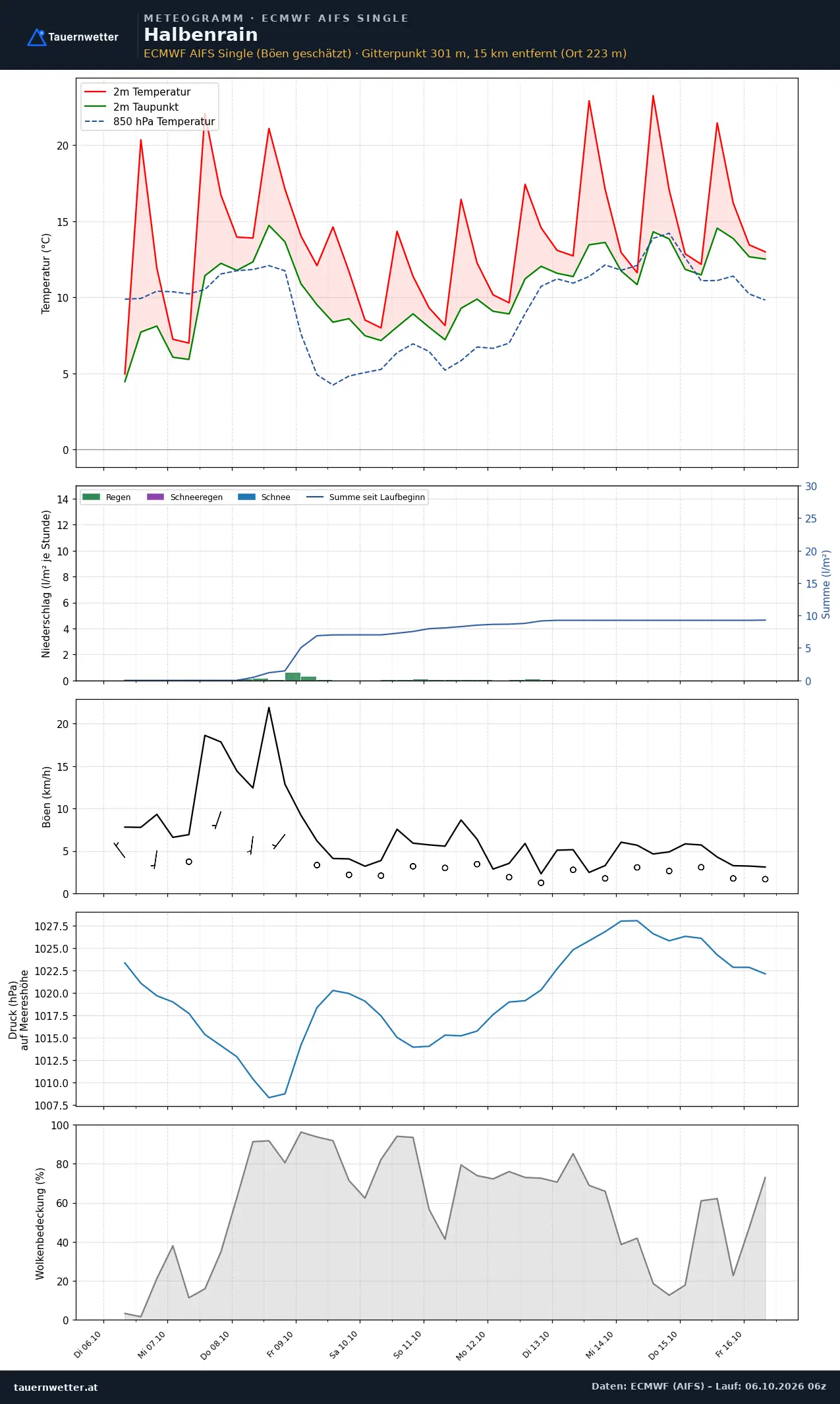 Meteogramm Halbenrain ECMWF AIFS – Temperatur, Niederschlag, Wind, zehn Tage