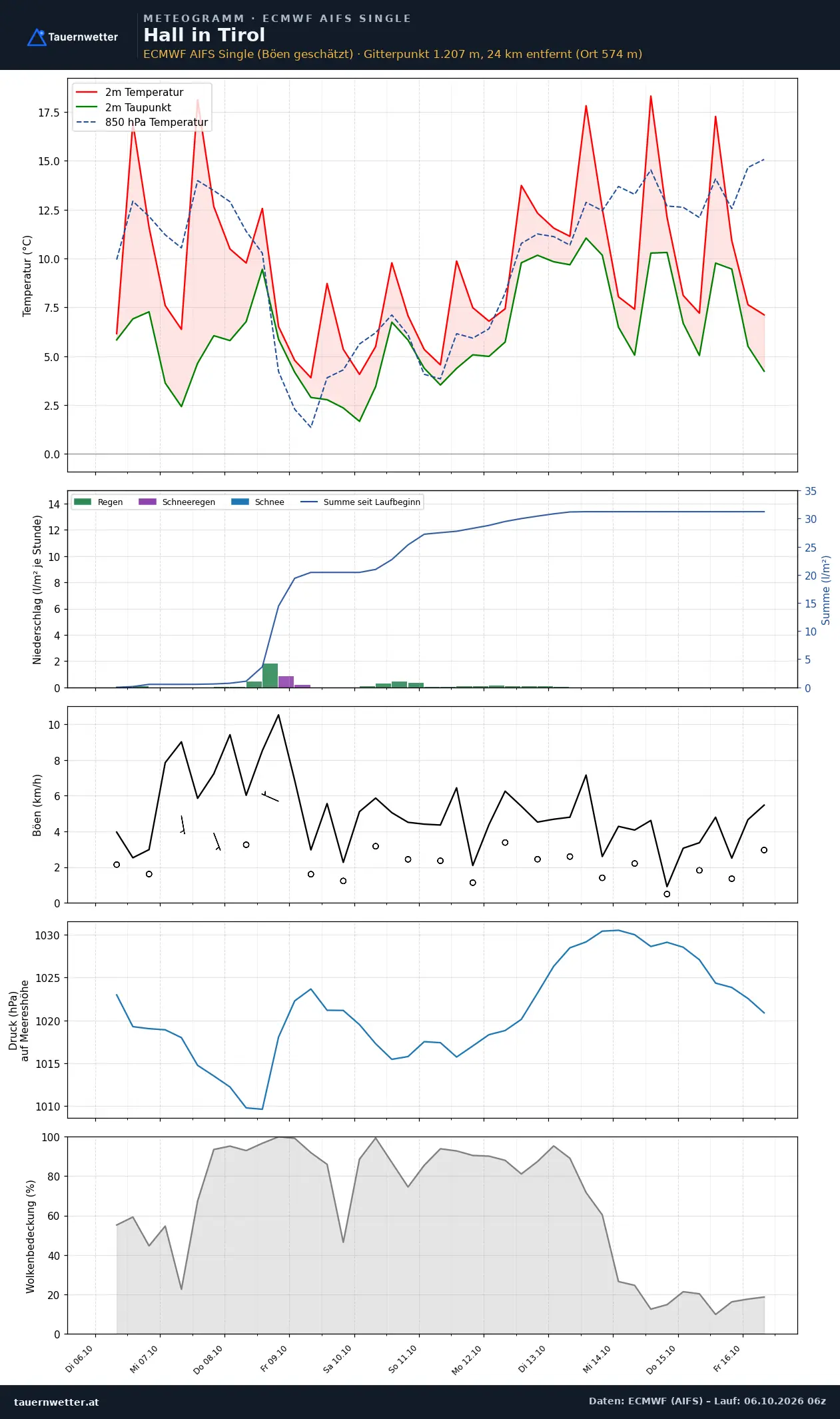 Meteogramm Hall in Tirol ECMWF AIFS – Temperatur, Niederschlag, Wind, zehn Tage