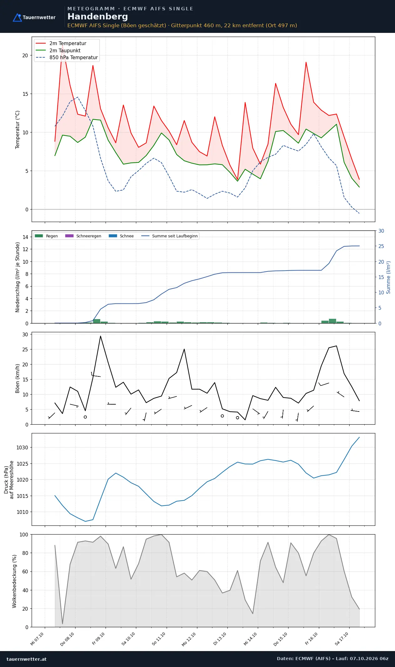 Meteogramm Handenberg ECMWF AIFS – Temperatur, Niederschlag, Wind, zehn Tage