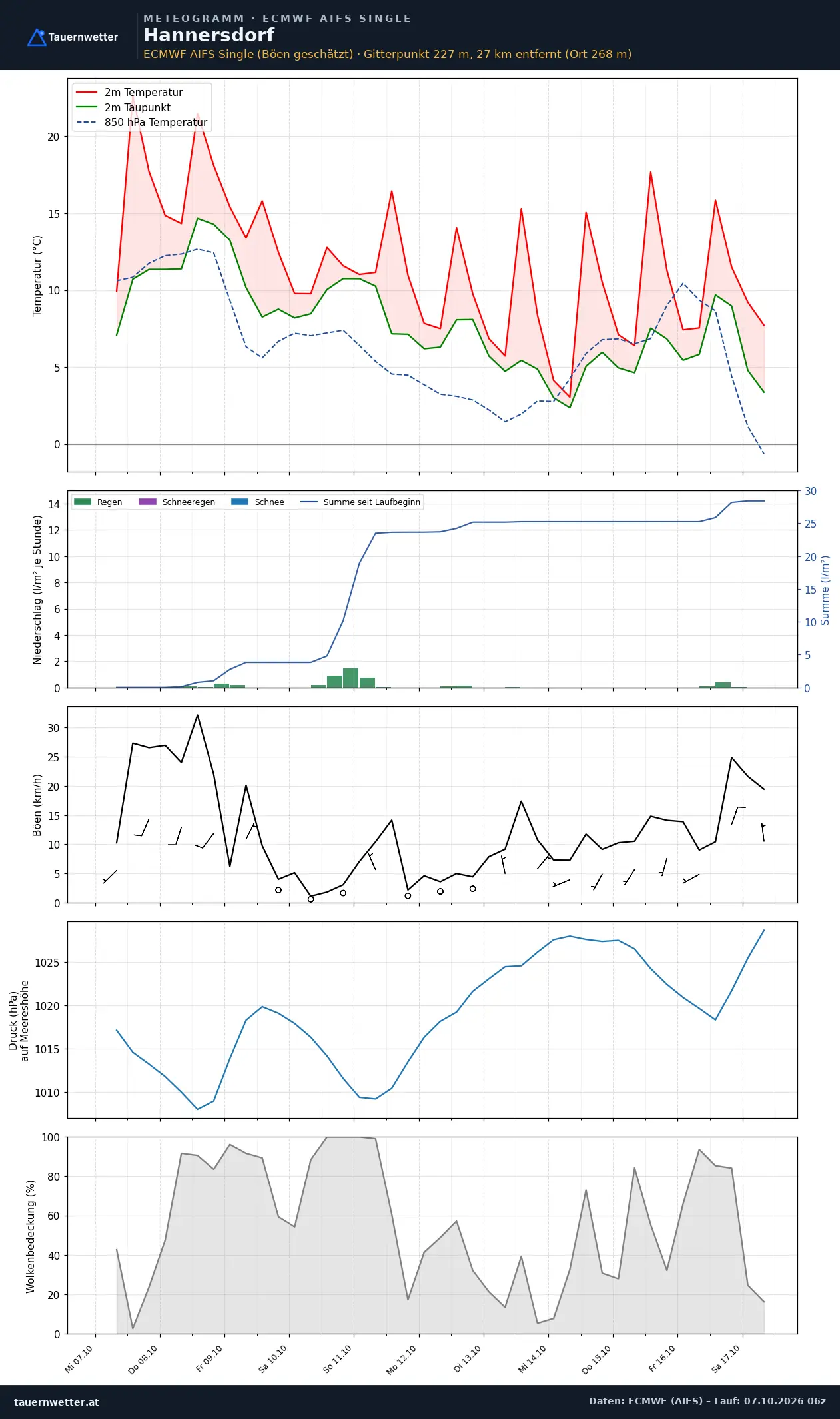 Meteogramm Hannersdorf ECMWF AIFS – Temperatur, Niederschlag, Wind, zehn Tage