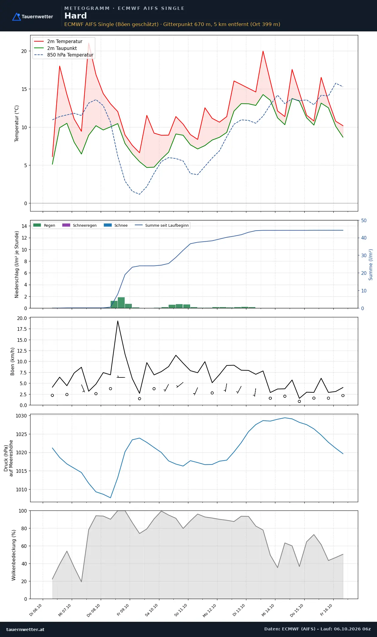 Meteogramm Hard ECMWF AIFS – Temperatur, Niederschlag, Wind, zehn Tage