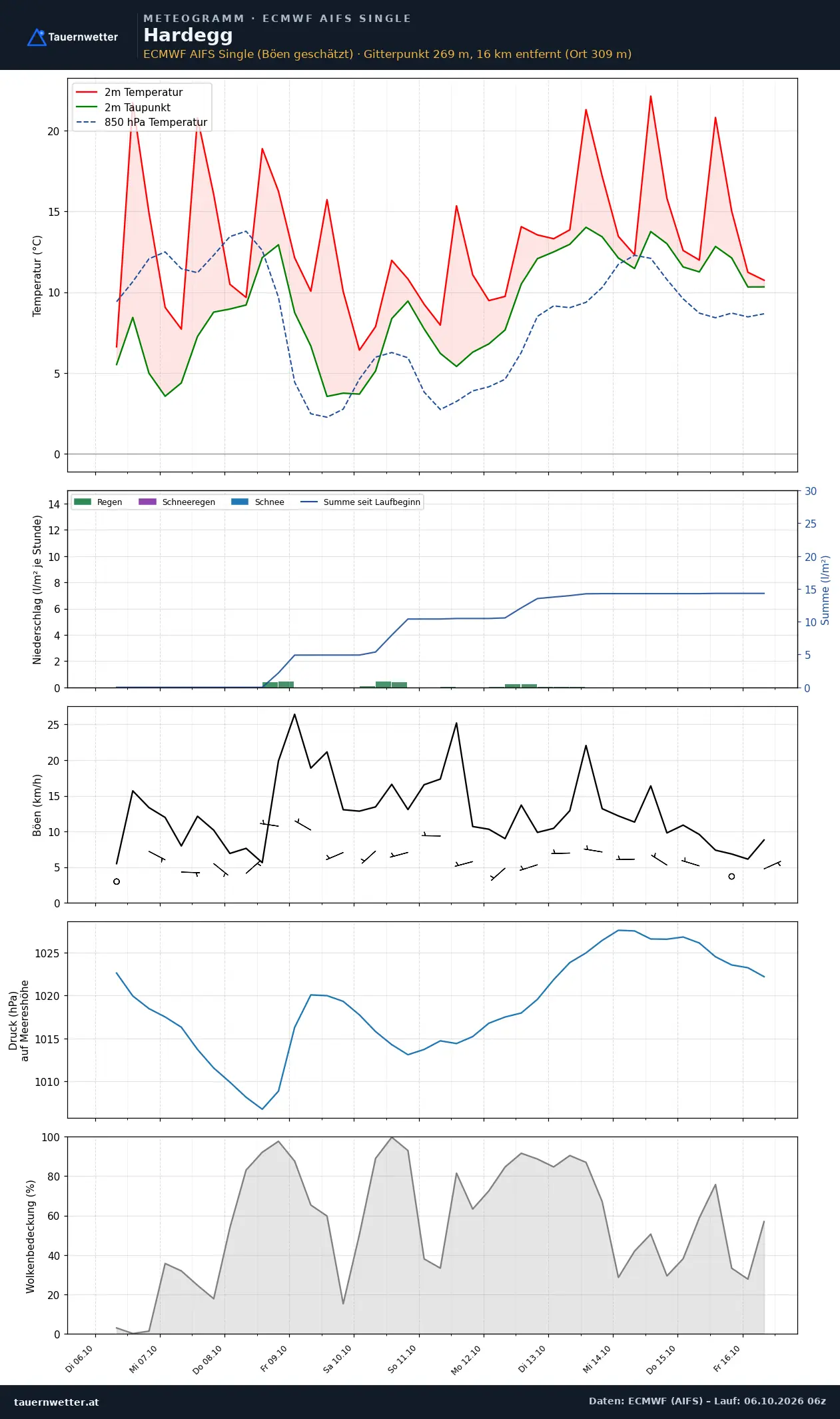 Meteogramm Hardegg ECMWF AIFS – Temperatur, Niederschlag, Wind, zehn Tage