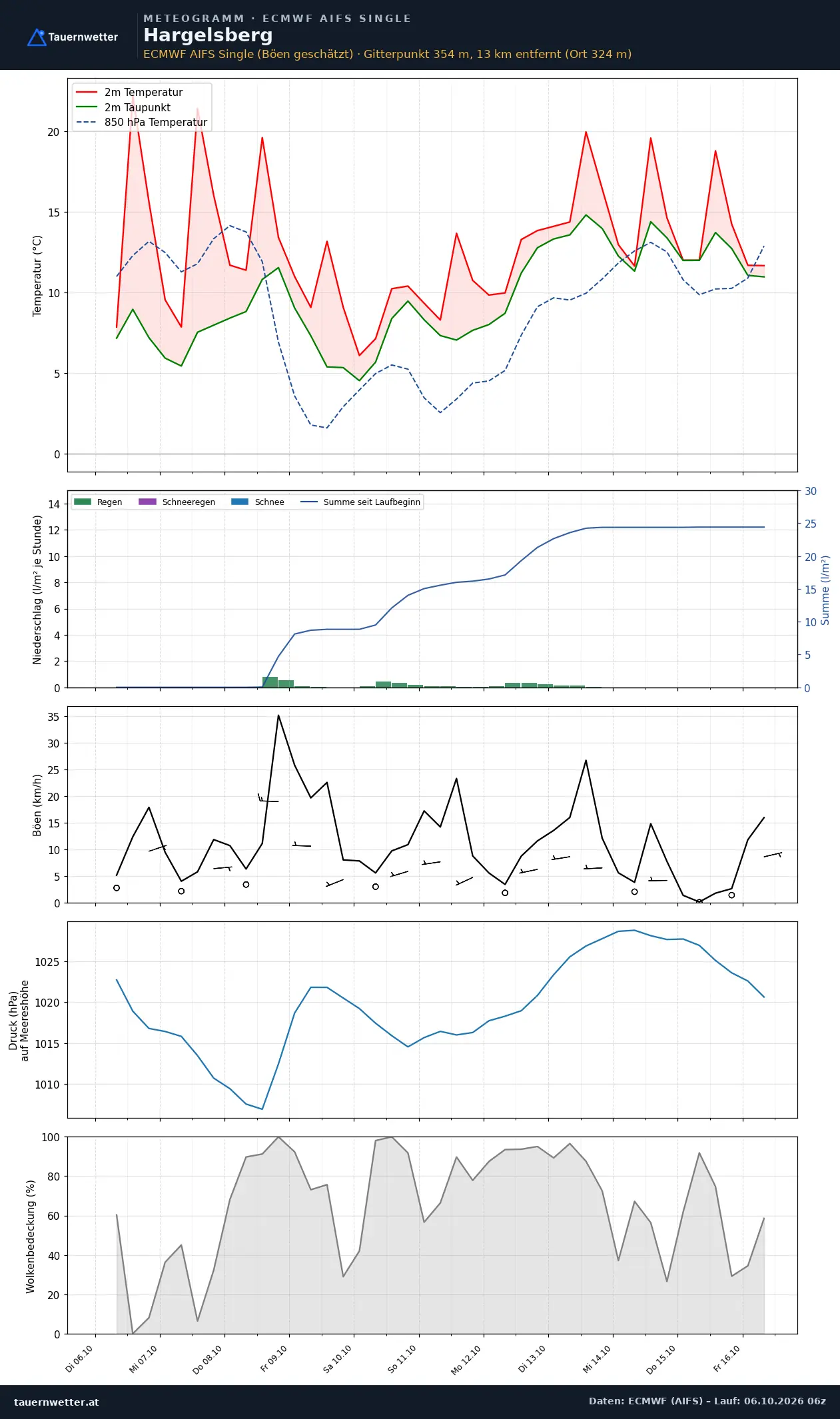Meteogramm Hargelsberg ECMWF AIFS – Temperatur, Niederschlag, Wind, zehn Tage