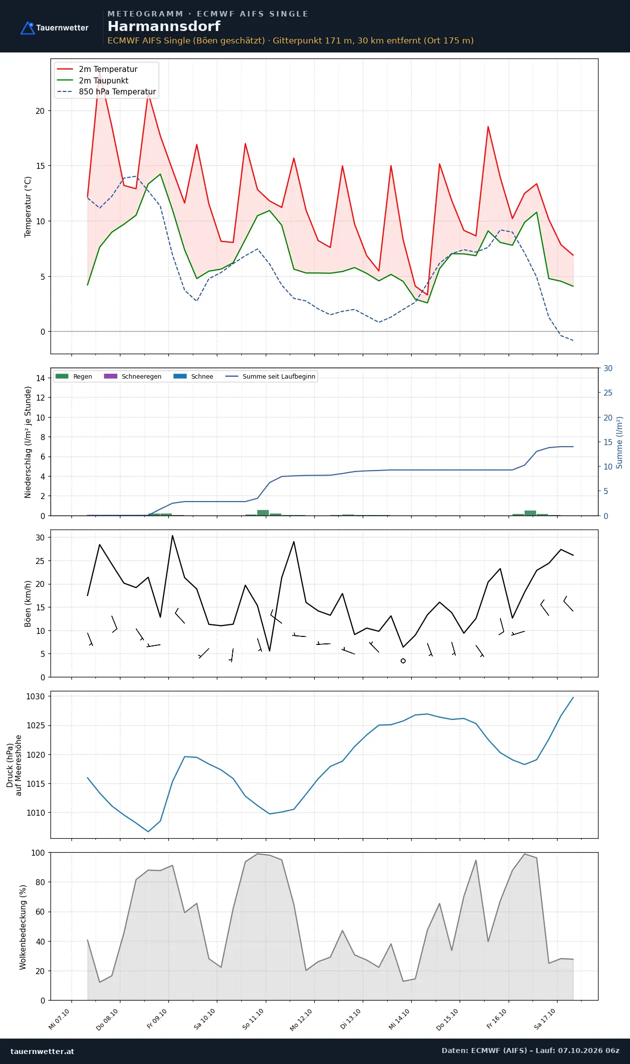 Meteogramm Harmannsdorf ECMWF AIFS – Temperatur, Niederschlag, Wind, zehn Tage