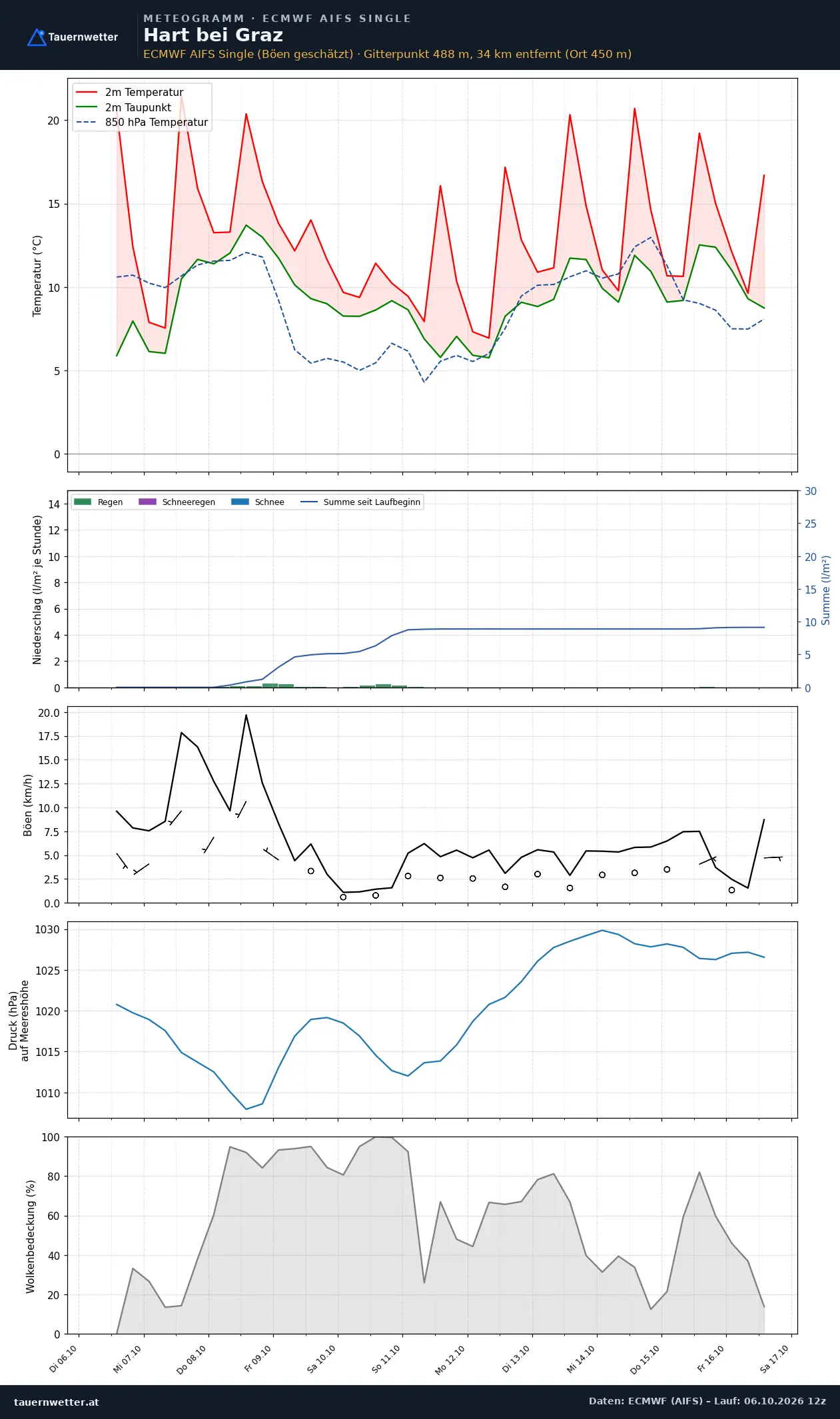 Meteogramm Hart bei Graz ECMWF AIFS – Temperatur, Niederschlag, Wind, zehn Tage