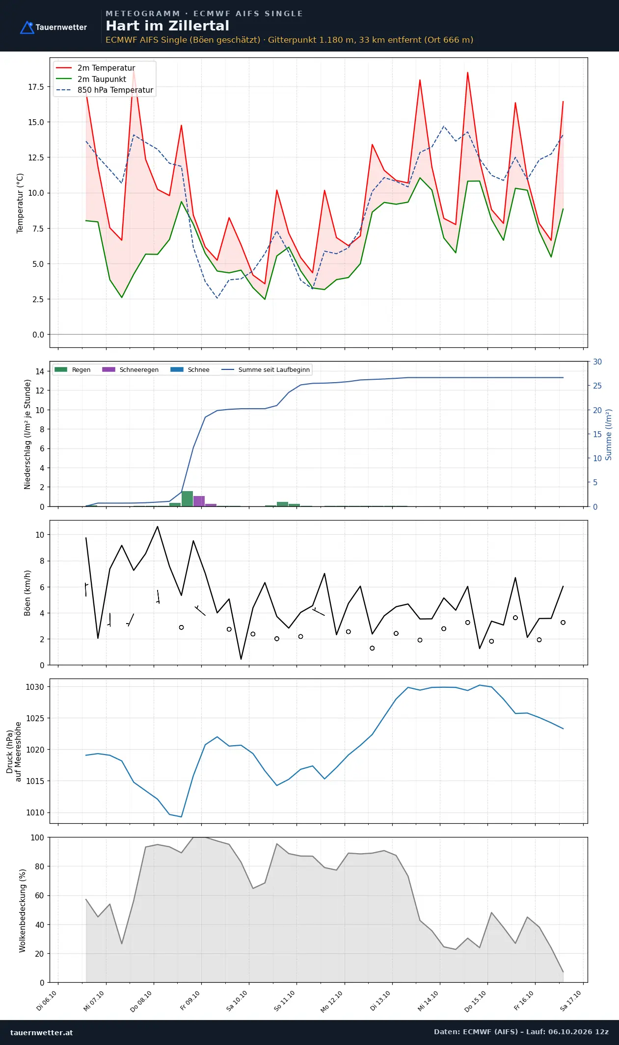 Meteogramm Hart im Zillertal ECMWF AIFS – Temperatur, Niederschlag, Wind, zehn Tage