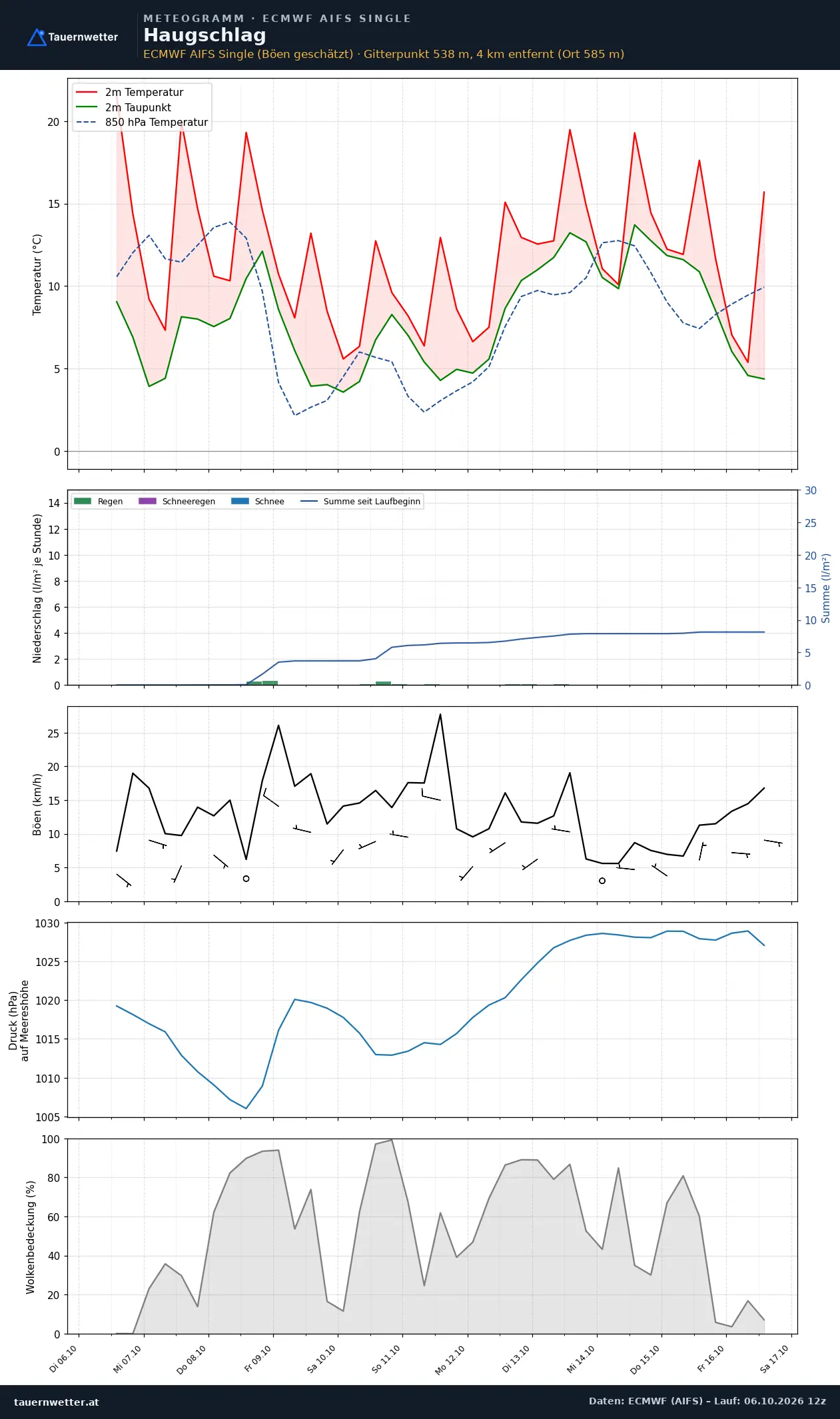 Meteogramm Haugschlag ECMWF AIFS – Temperatur, Niederschlag, Wind, zehn Tage