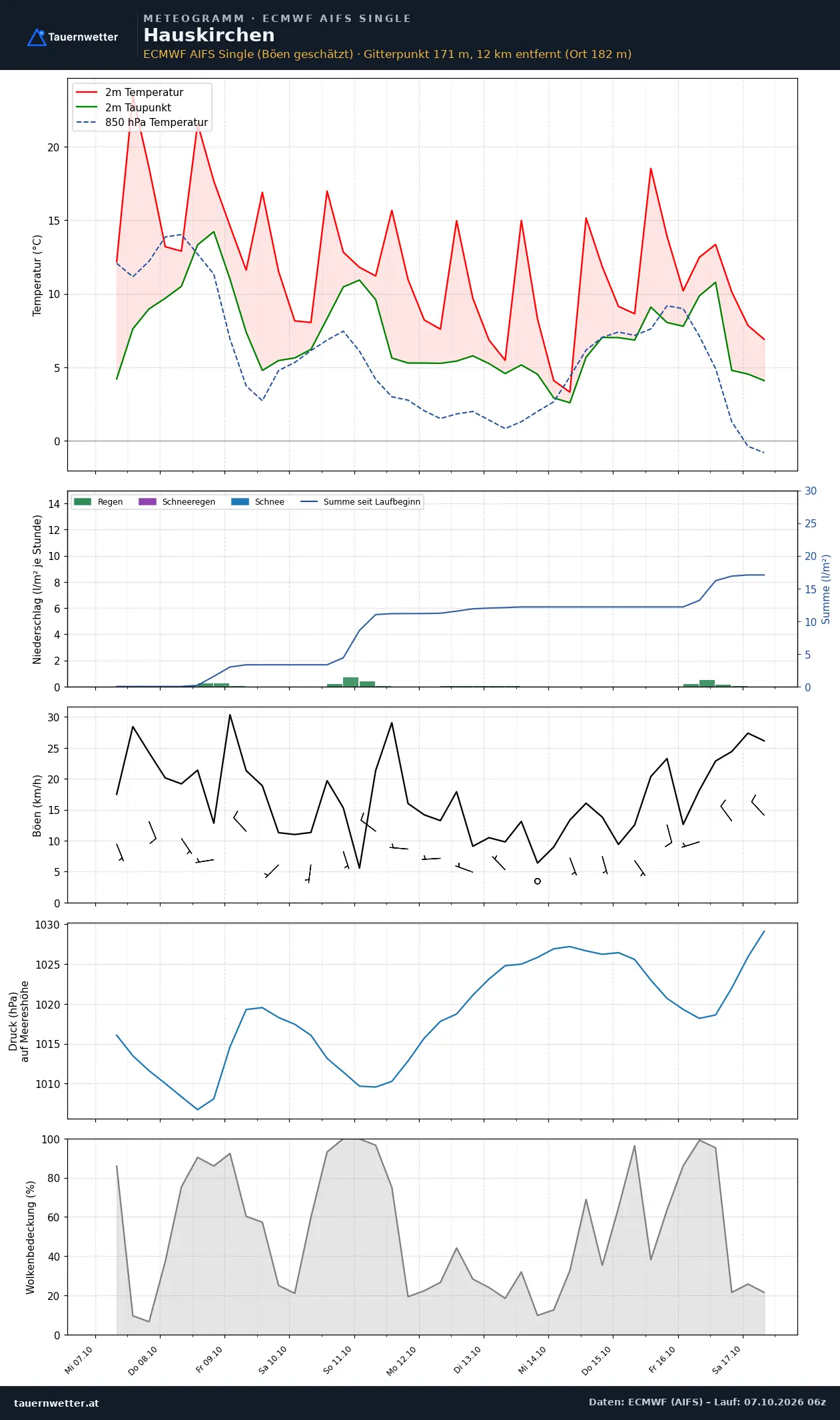 Meteogramm Hauskirchen ECMWF AIFS – Temperatur, Niederschlag, Wind, zehn Tage
