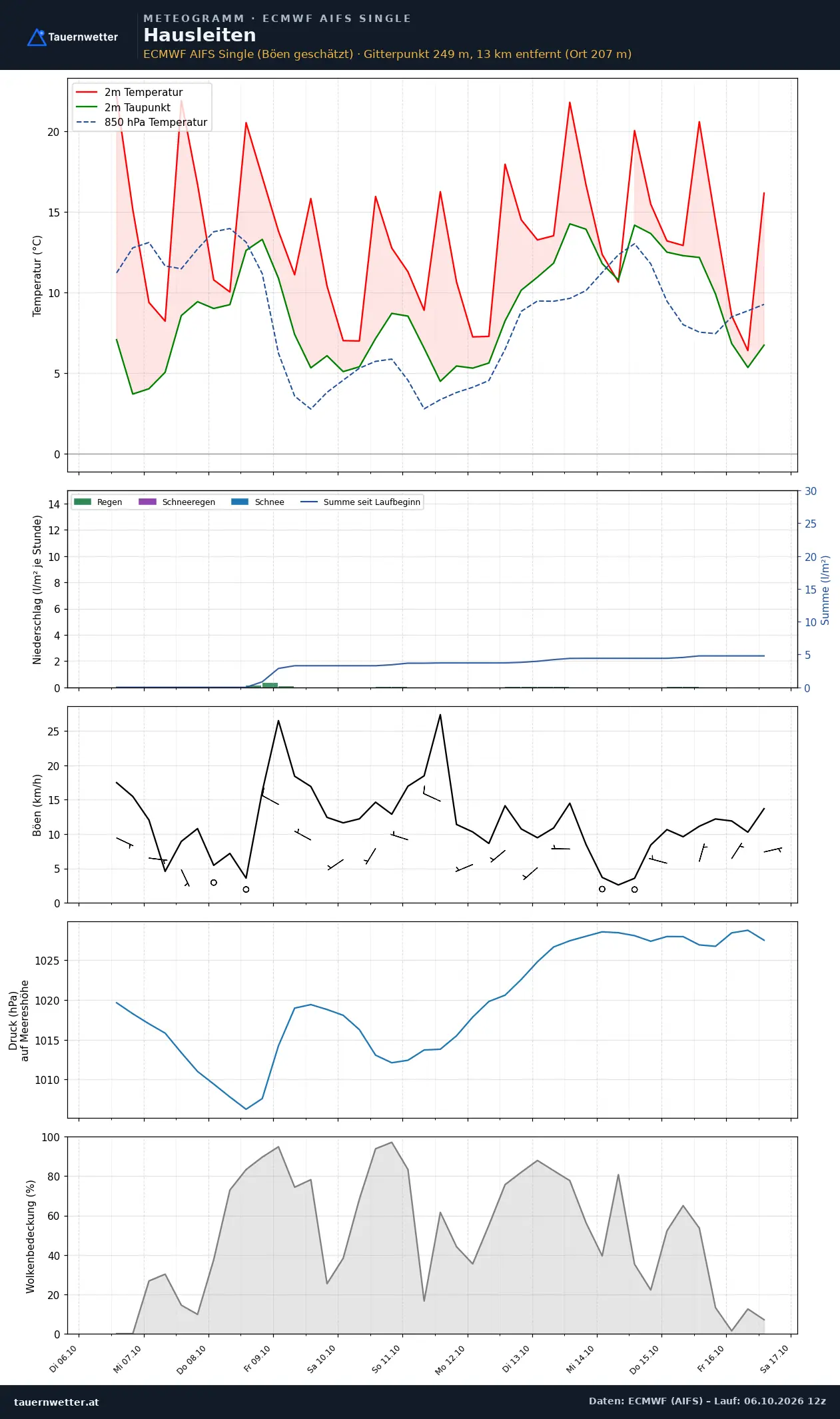 Meteogramm Hausleiten ECMWF AIFS – Temperatur, Niederschlag, Wind, zehn Tage