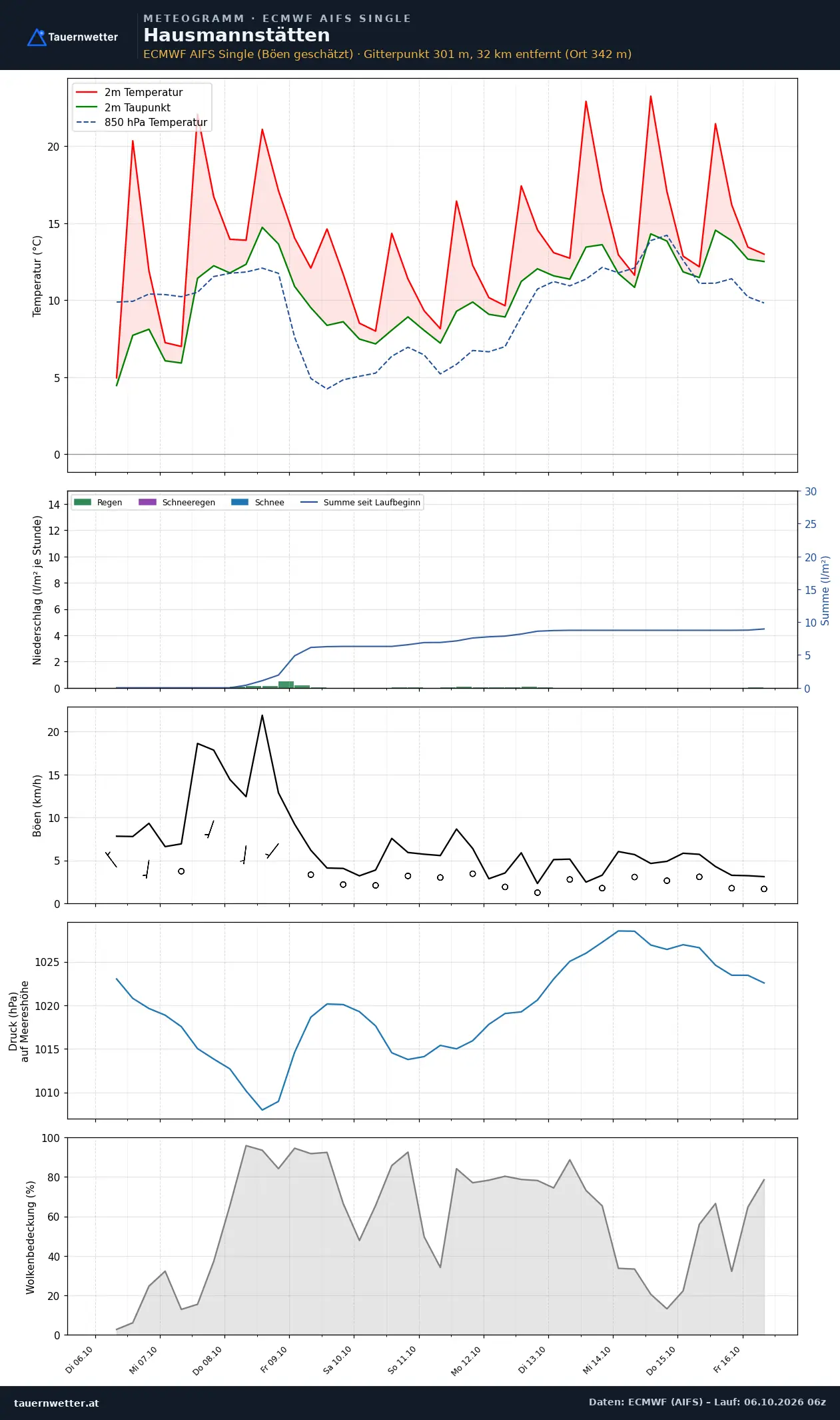 Meteogramm Hausmannstätten ECMWF AIFS – Temperatur, Niederschlag, Wind, zehn Tage