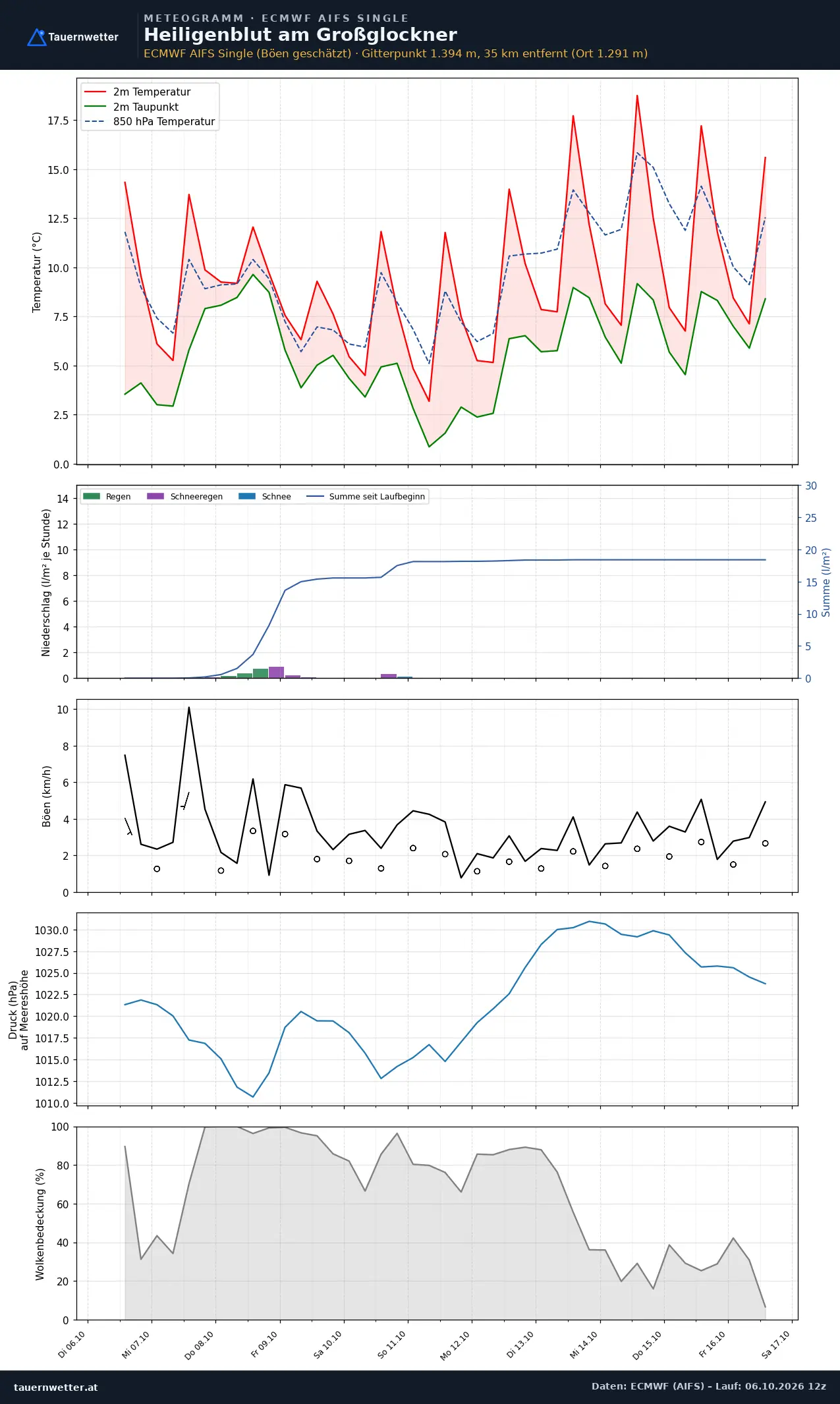 Meteogramm Heiligenblut am Großglockner ECMWF AIFS – Temperatur, Niederschlag, Wind, zehn Tage