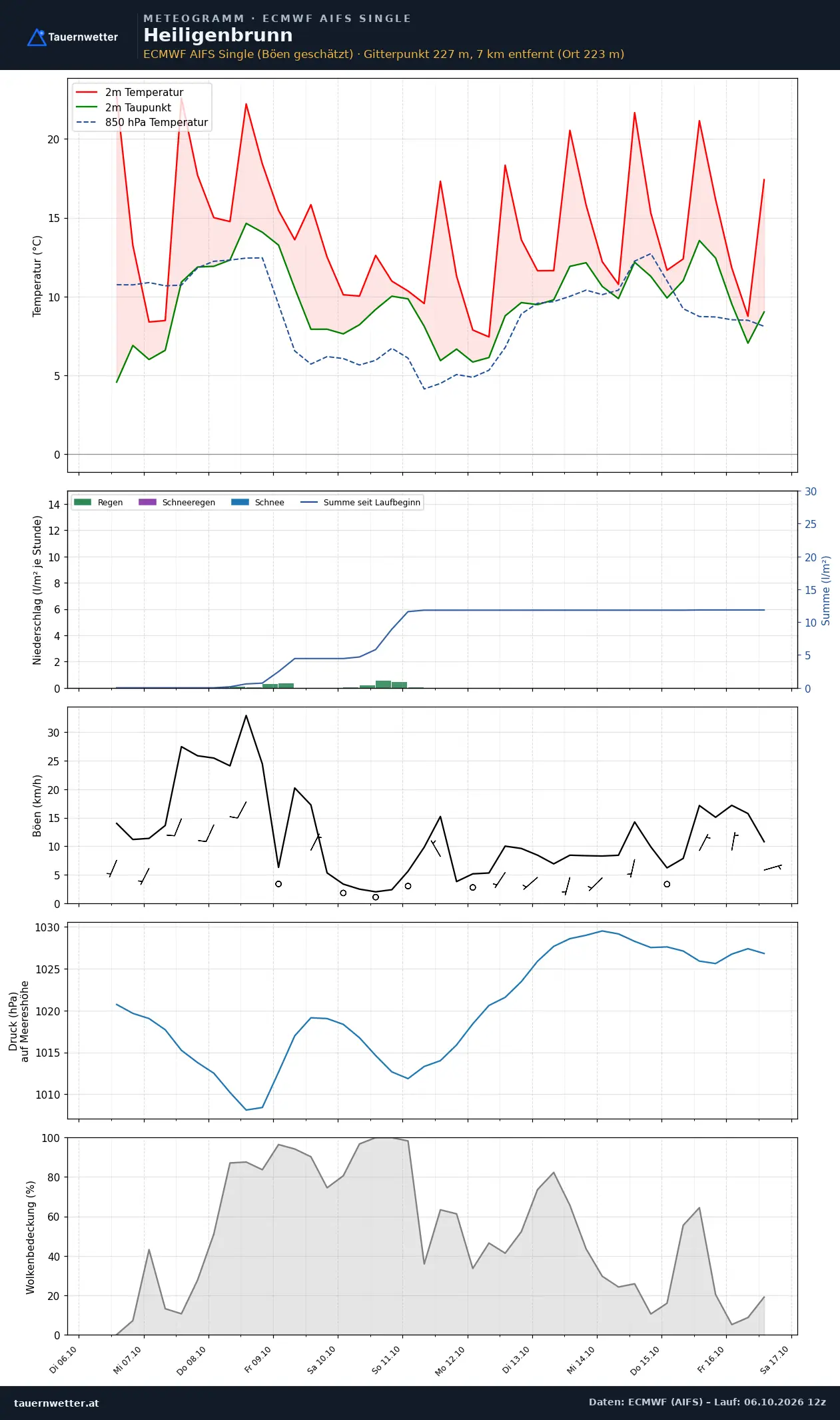 Meteogramm Heiligenbrunn ECMWF AIFS – Temperatur, Niederschlag, Wind, zehn Tage