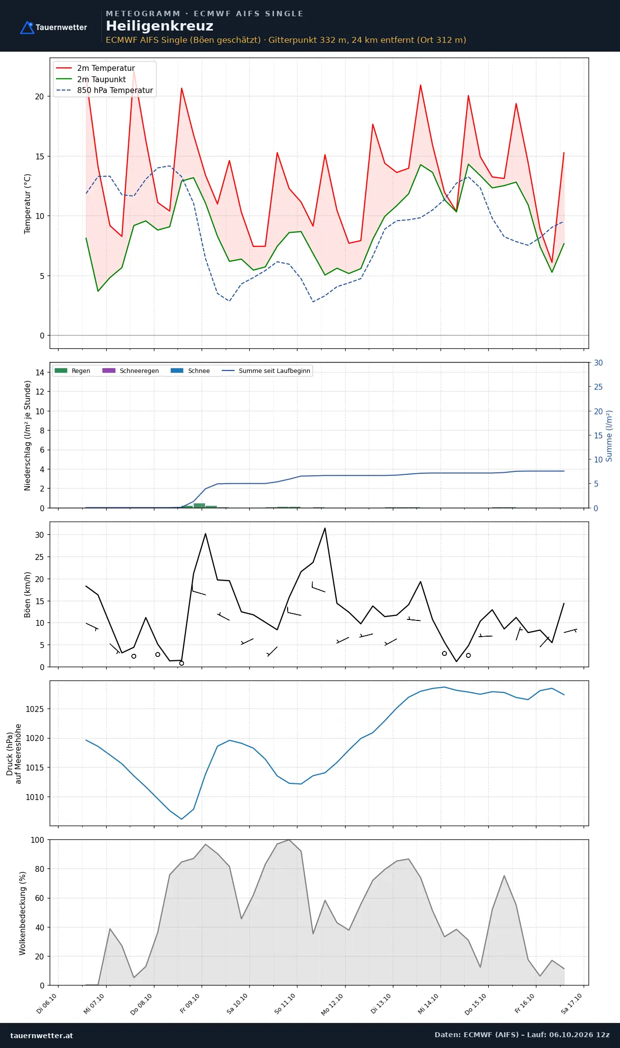 Meteogramm Heiligenkreuz ECMWF AIFS – Temperatur, Niederschlag, Wind, zehn Tage