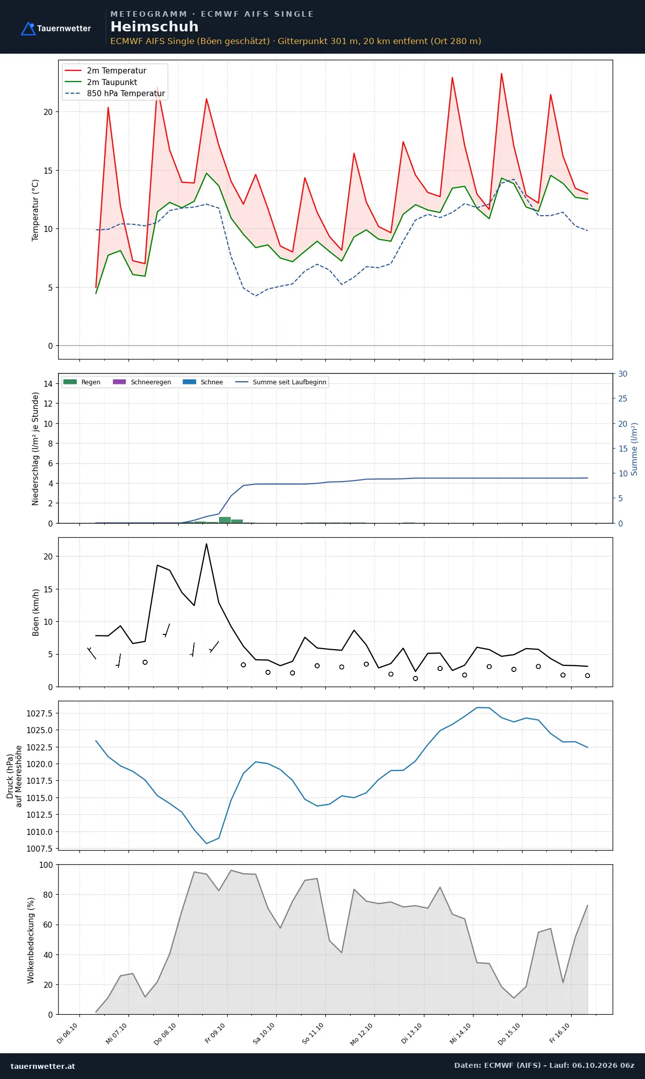 Meteogramm Heimschuh ECMWF AIFS – Temperatur, Niederschlag, Wind, zehn Tage