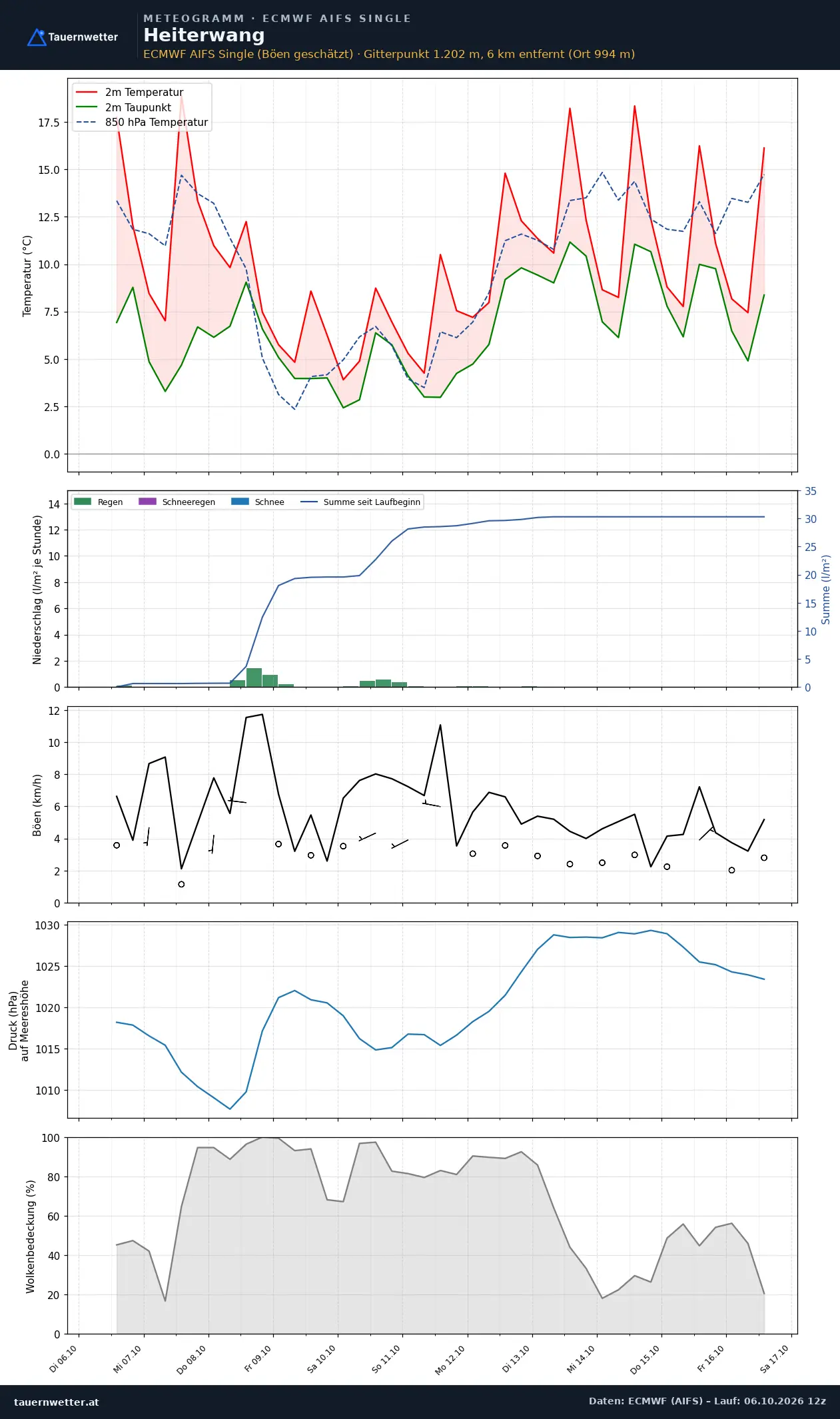 Meteogramm Heiterwang ECMWF AIFS – Temperatur, Niederschlag, Wind, zehn Tage