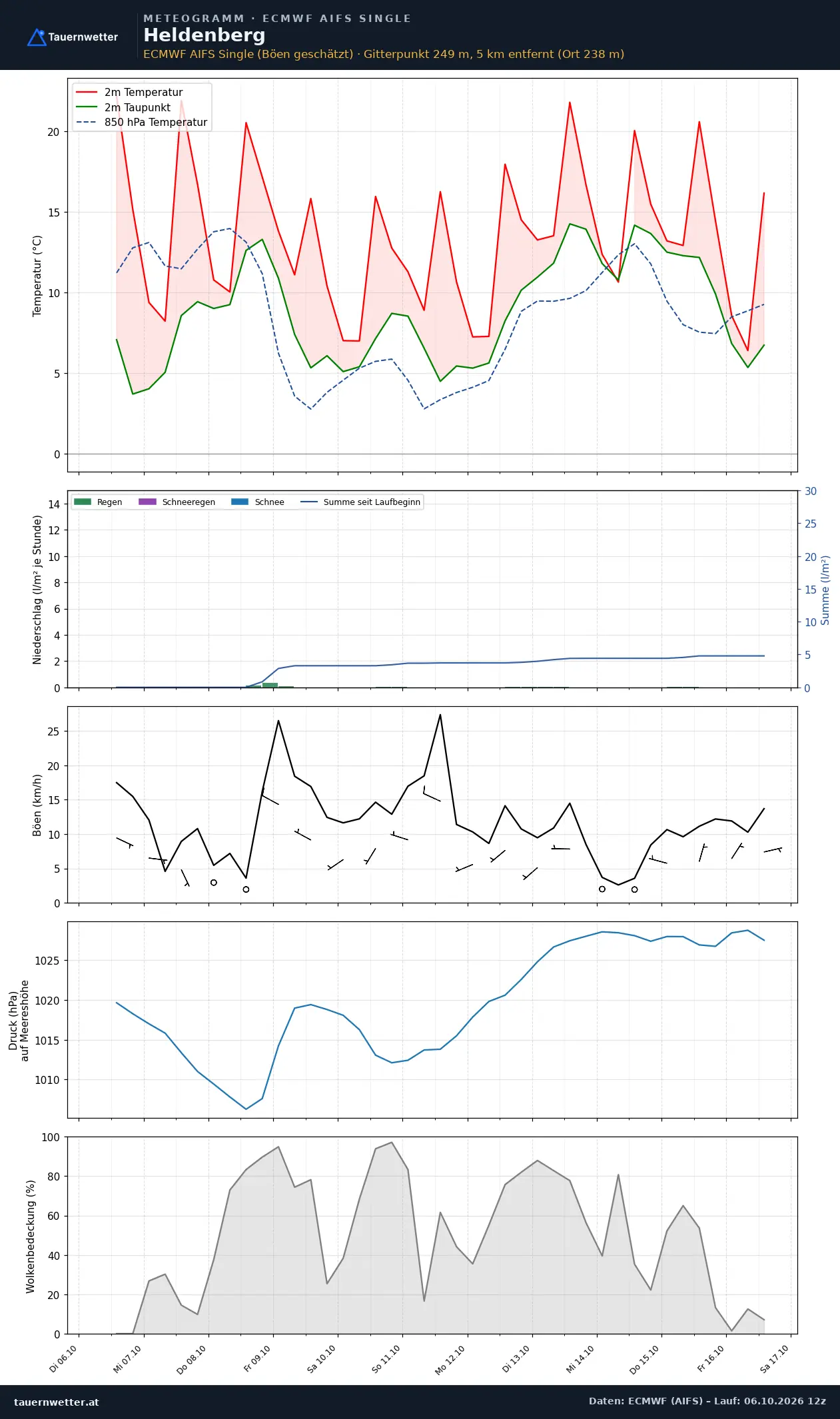 Meteogramm Heldenberg ECMWF AIFS – Temperatur, Niederschlag, Wind, zehn Tage
