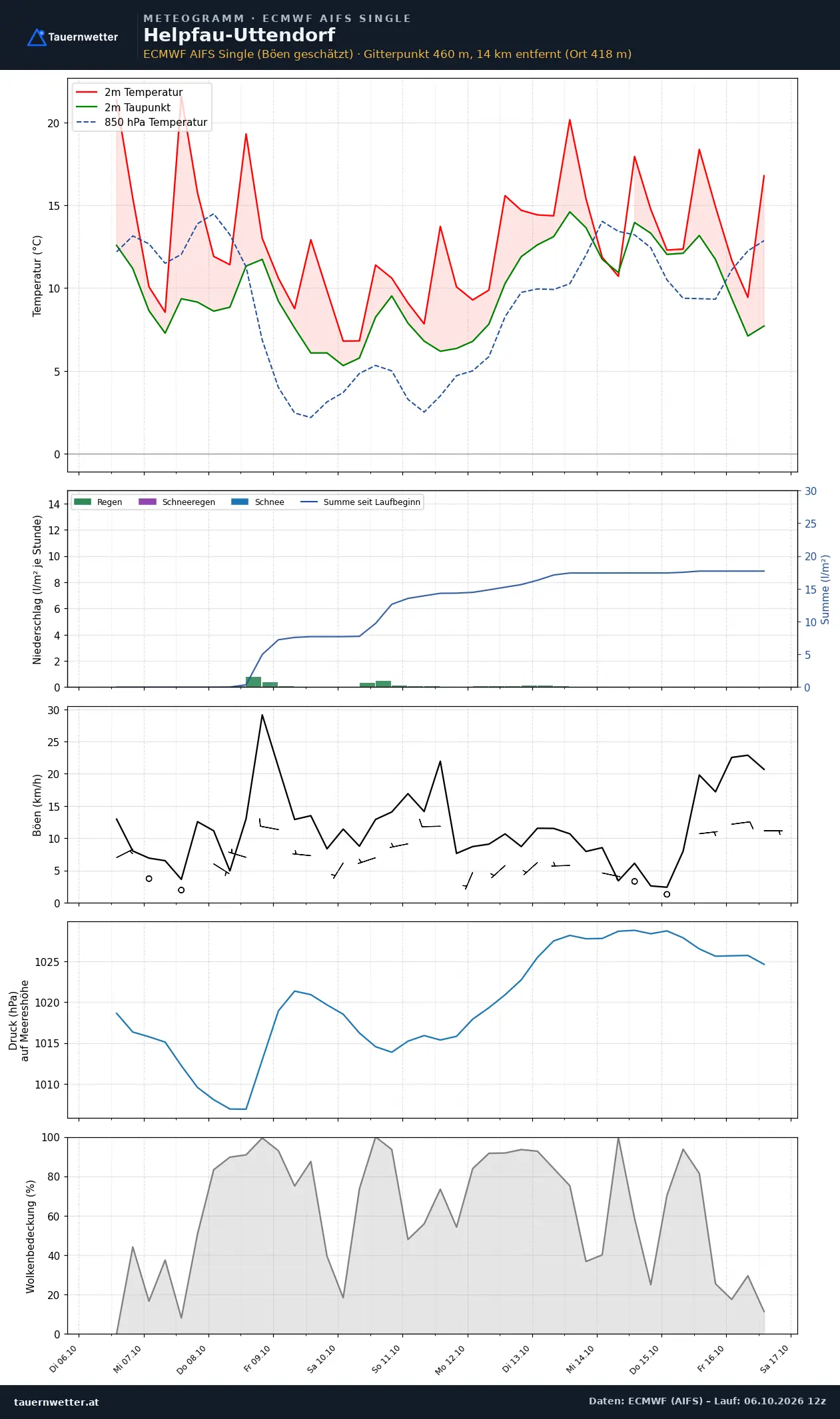 Meteogramm Helpfau-Uttendorf ECMWF AIFS – Temperatur, Niederschlag, Wind, zehn Tage