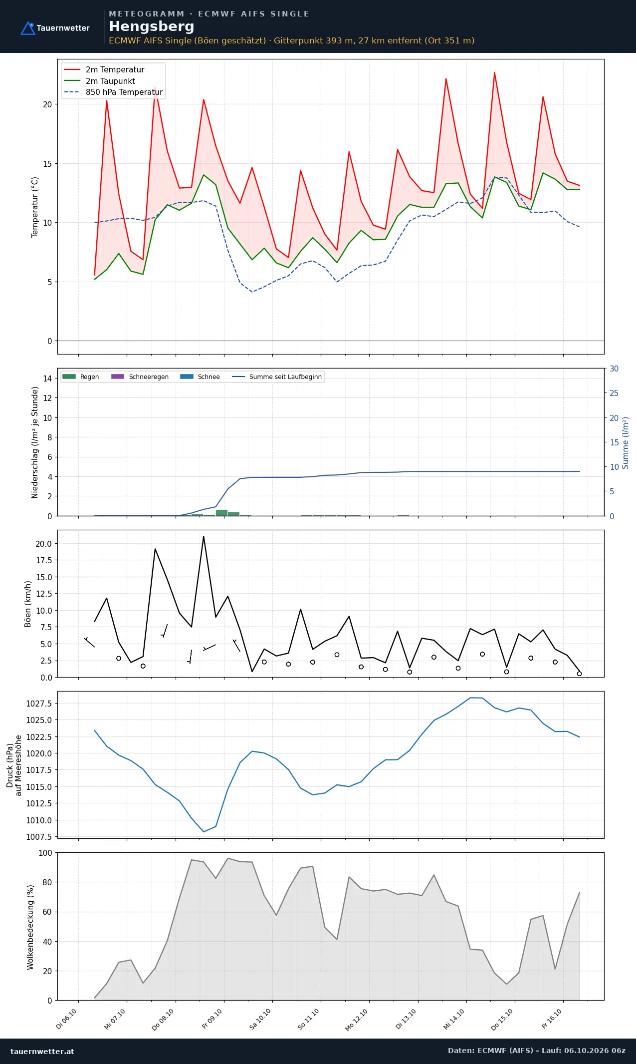 Meteogramm Hengsberg ECMWF AIFS – Temperatur, Niederschlag, Wind, zehn Tage