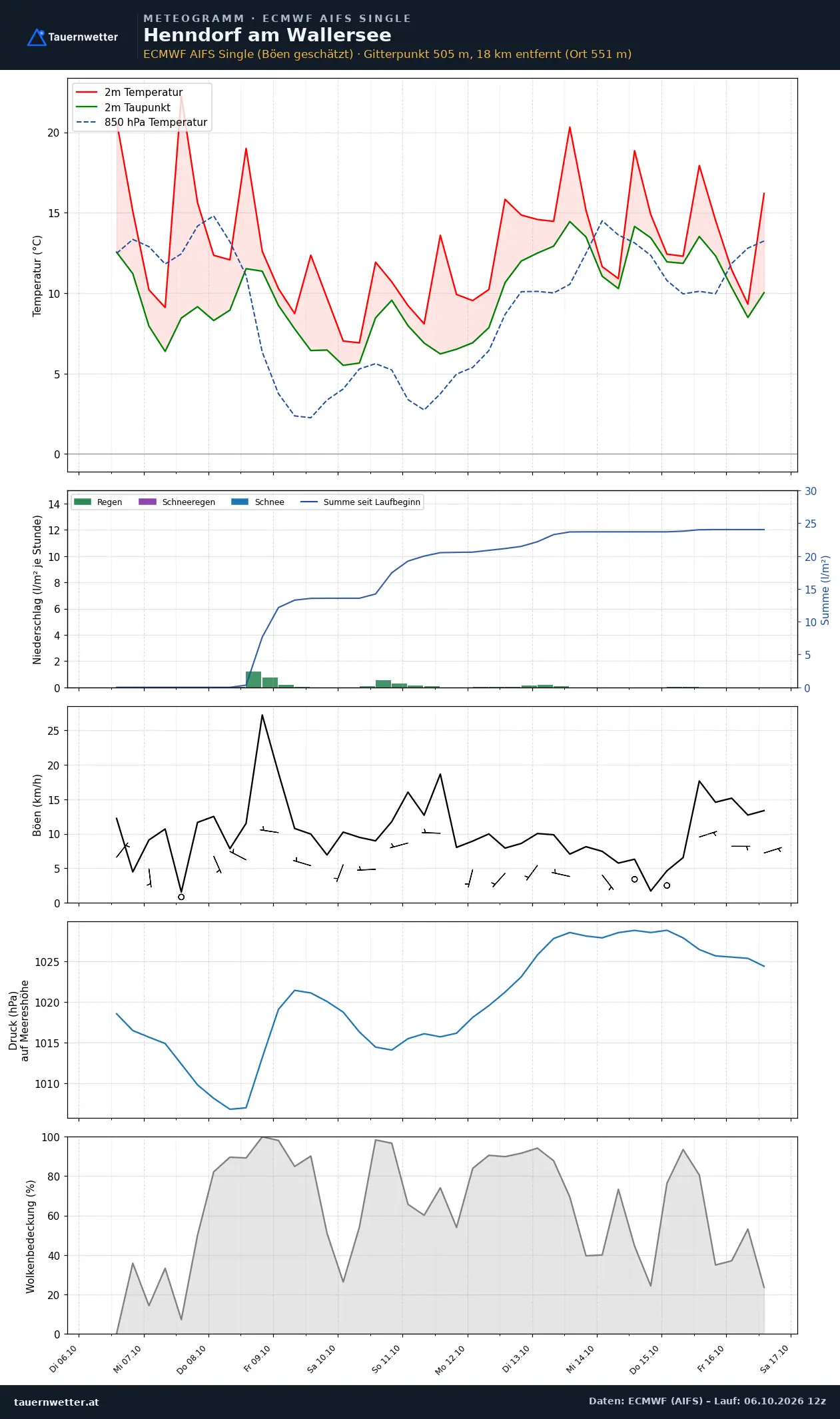 Meteogramm Henndorf am Wallersee ECMWF AIFS – Temperatur, Niederschlag, Wind, zehn Tage