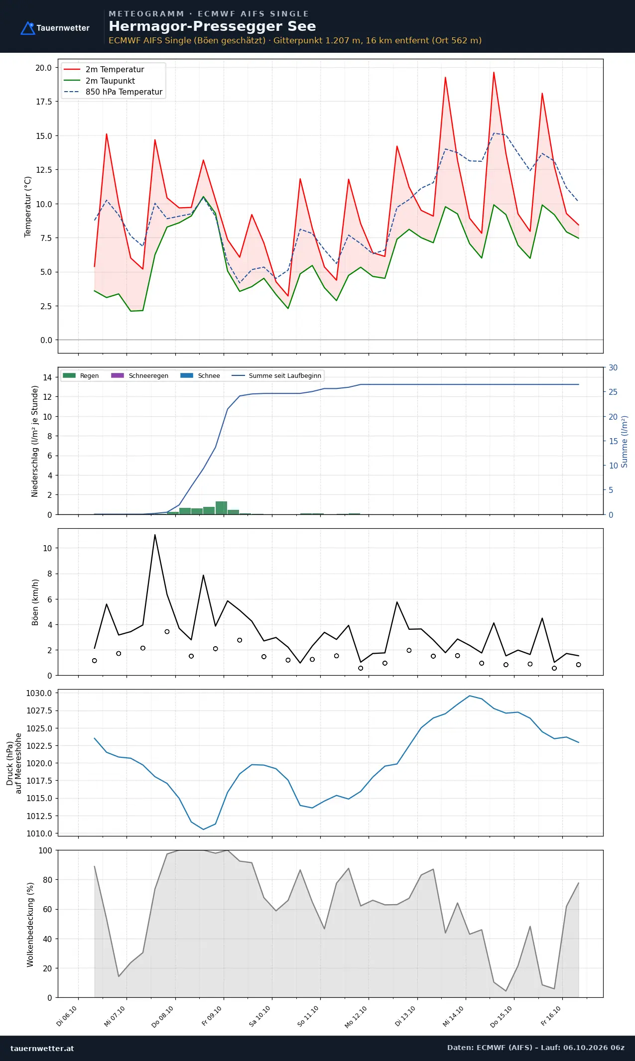 Meteogramm Hermagor-Pressegger See ECMWF AIFS – Temperatur, Niederschlag, Wind, zehn Tage