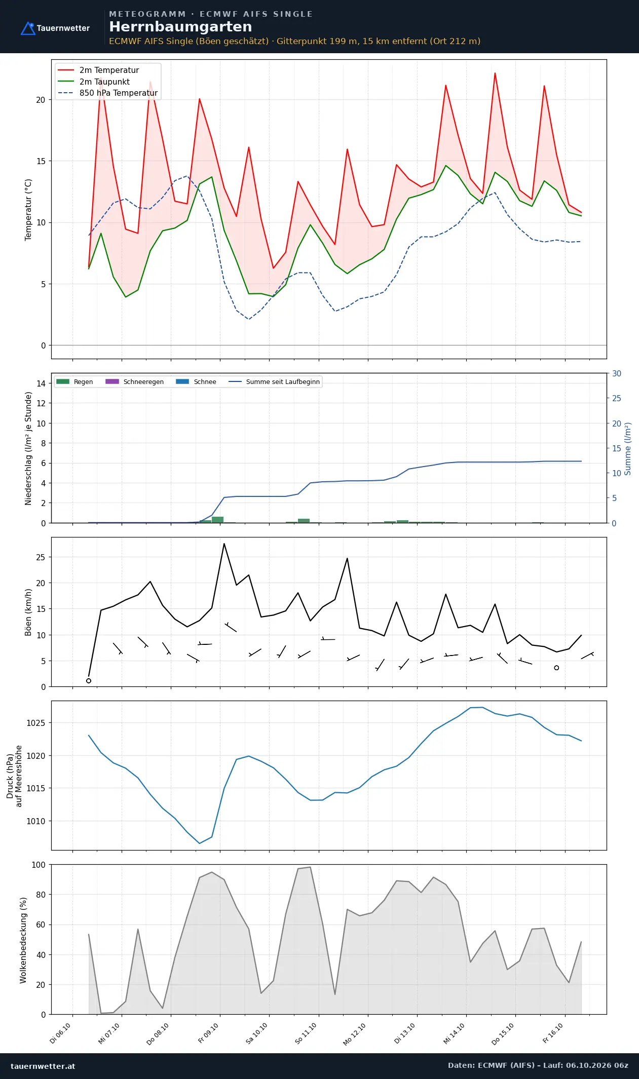 Meteogramm Herrnbaumgarten ECMWF AIFS – Temperatur, Niederschlag, Wind, zehn Tage