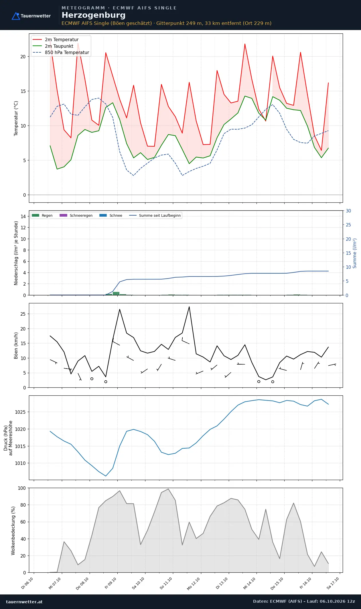 Meteogramm Herzogenburg ECMWF AIFS – Temperatur, Niederschlag, Wind, zehn Tage