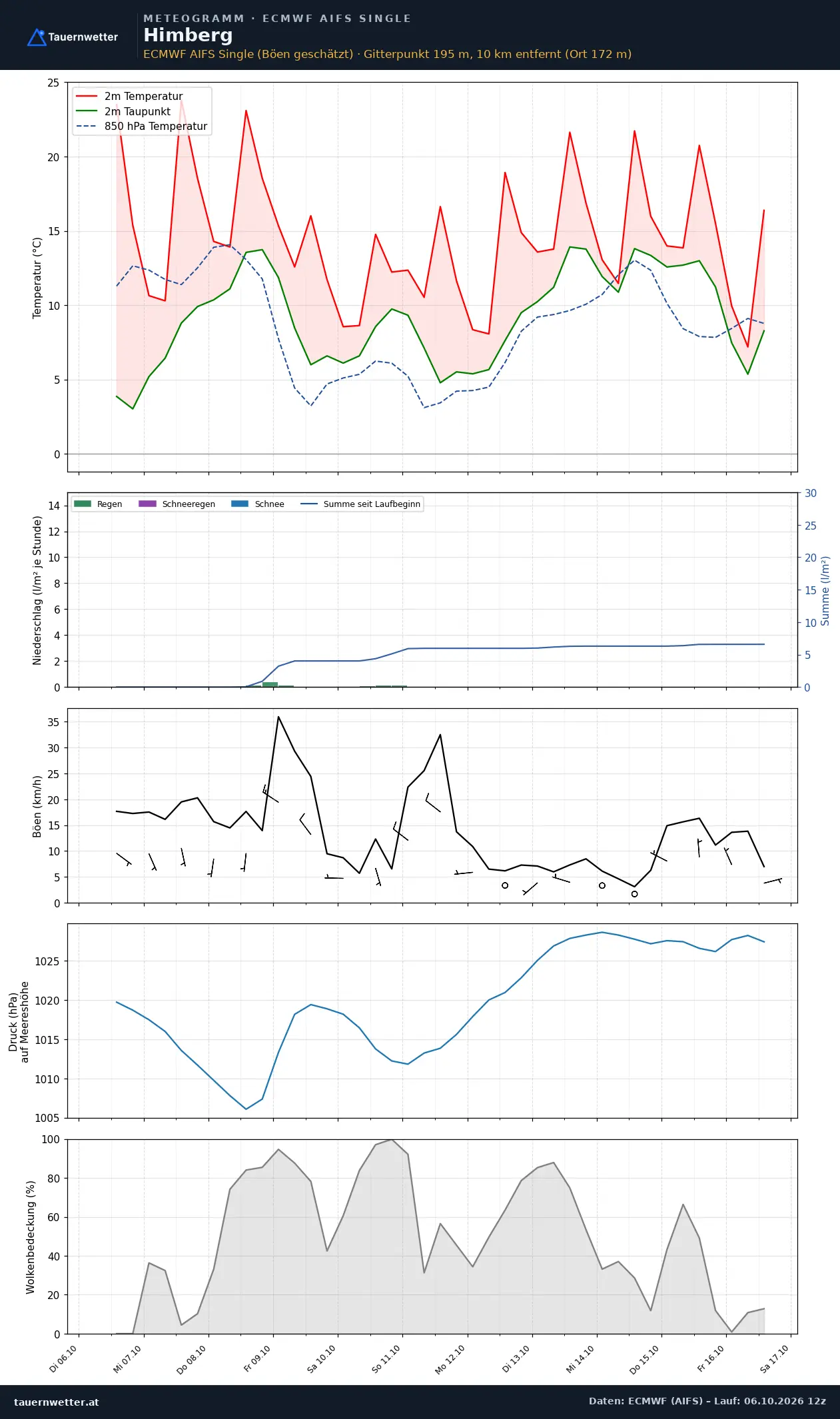 Meteogramm Himberg ECMWF AIFS – Temperatur, Niederschlag, Wind, zehn Tage